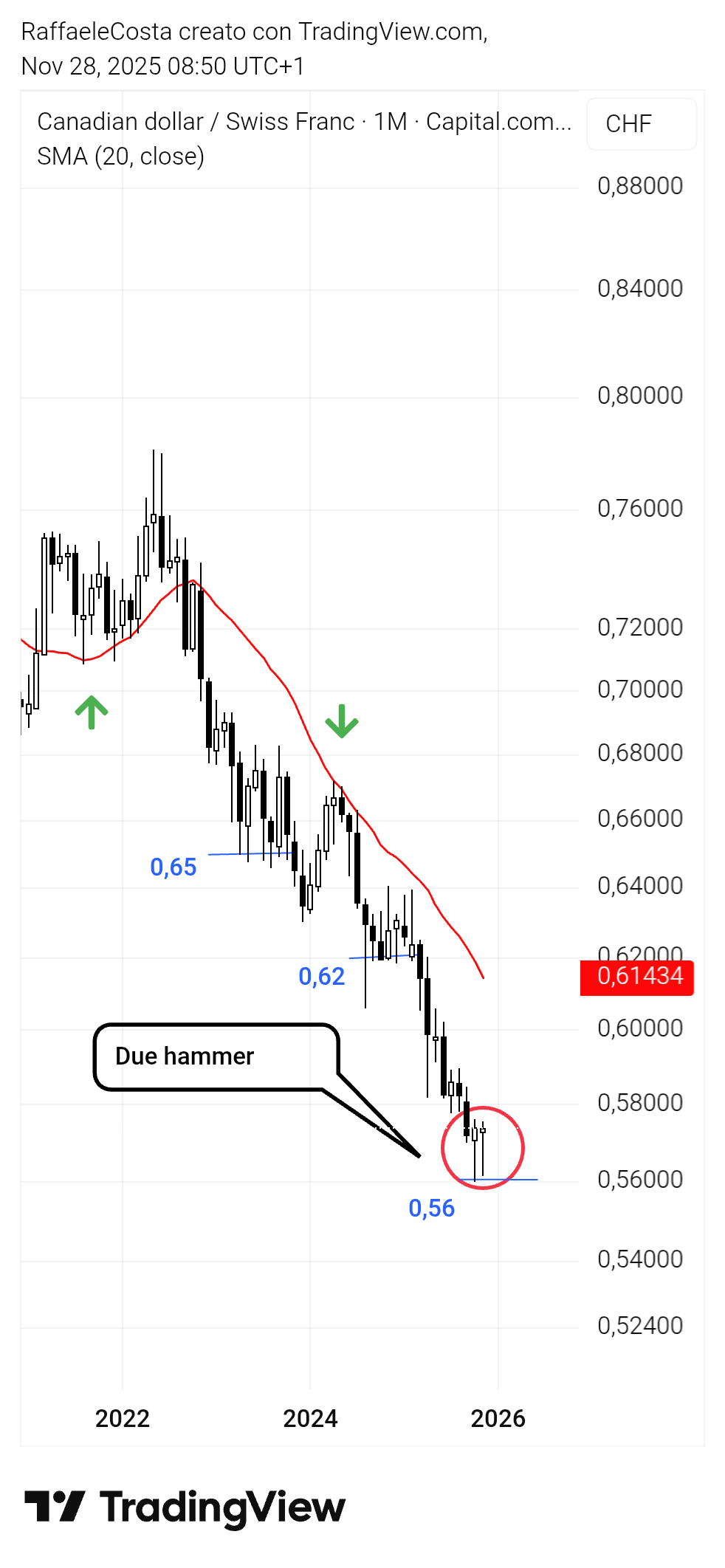 CAPITALCOM:CADCHF Chart Image by RaffaeleCosta