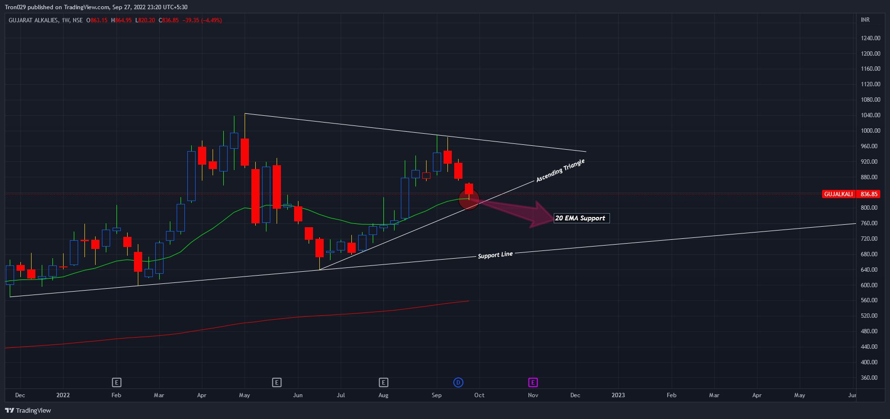 NSE:GUJALKALI Ảnh biểu đồ của Tron029