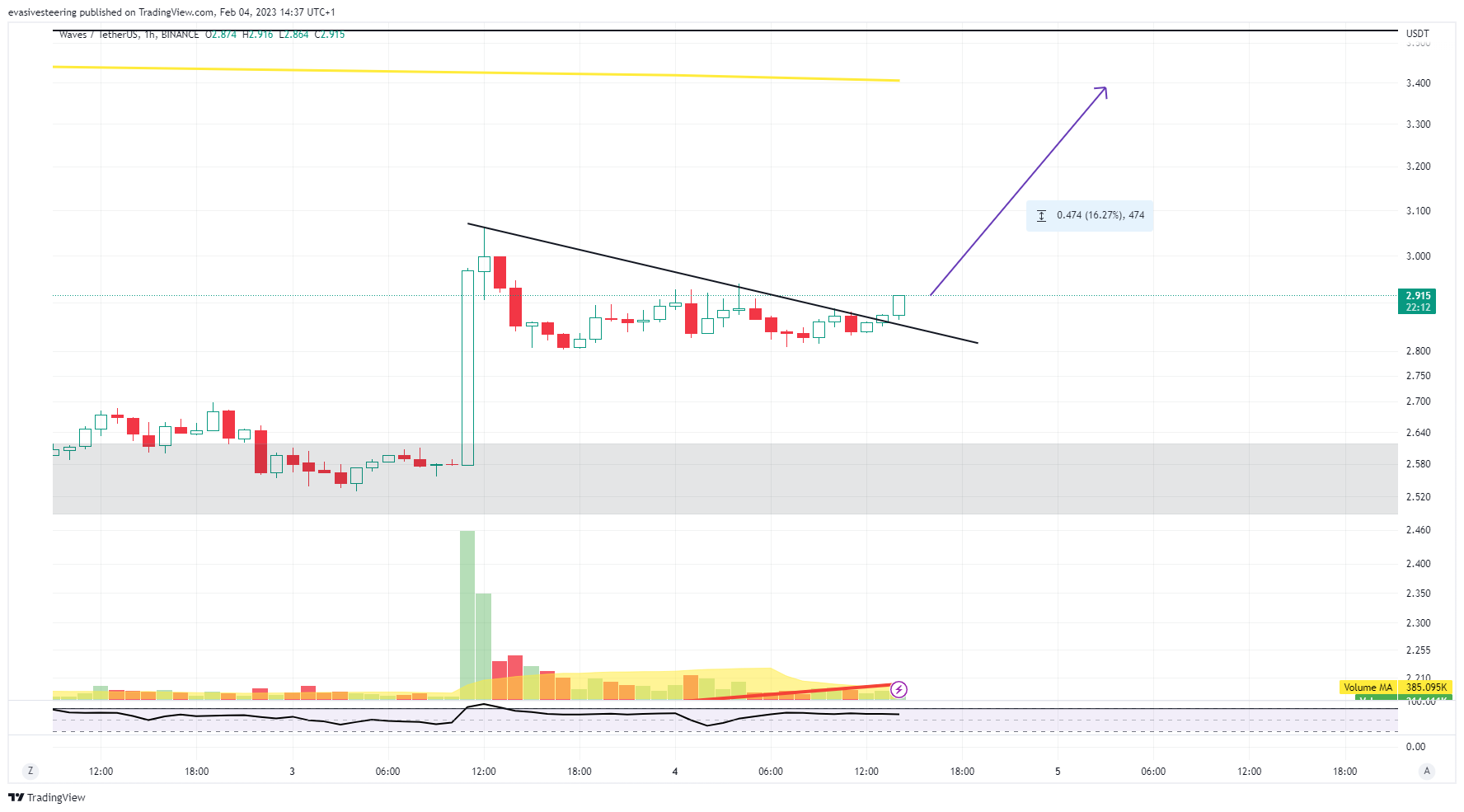 BINANCE:WAVESUSDT Ảnh biểu đồ của evasivesteering
