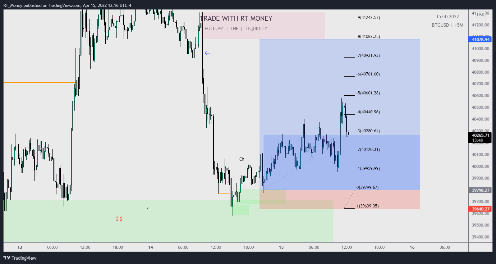 COINBASE:BTCUSD Chart Image by RT_Money