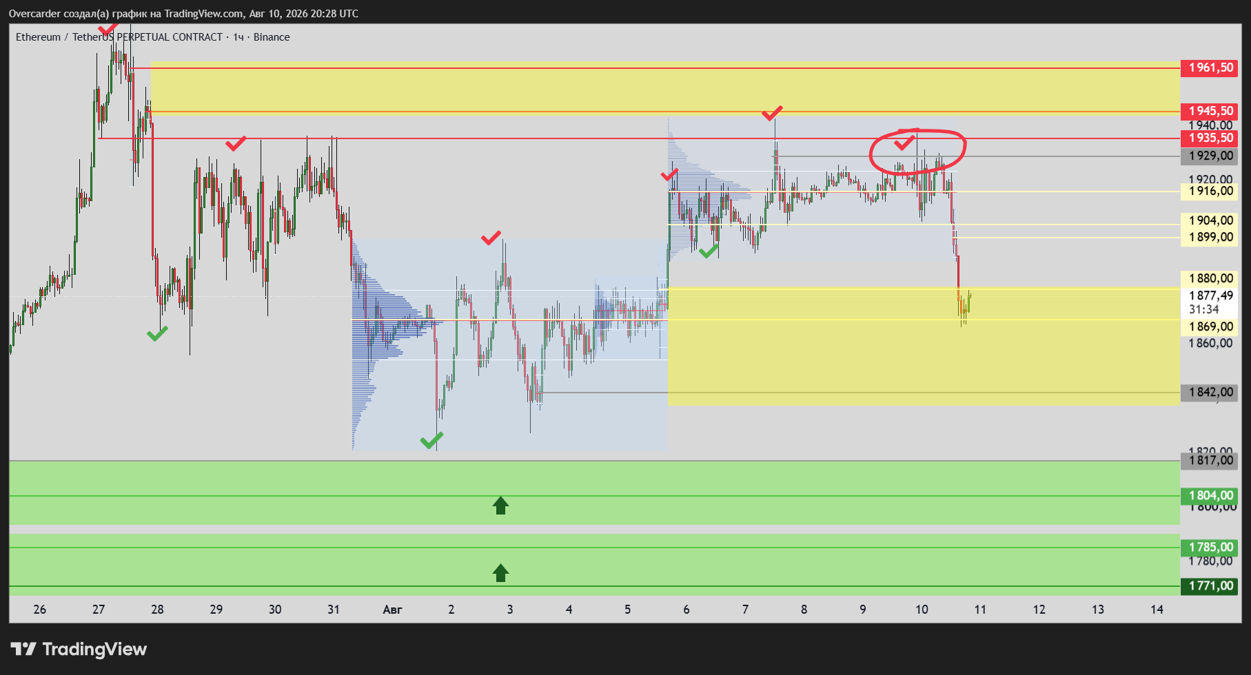 BINANCE:ETHUSDT.P Chart Image by Overcarder