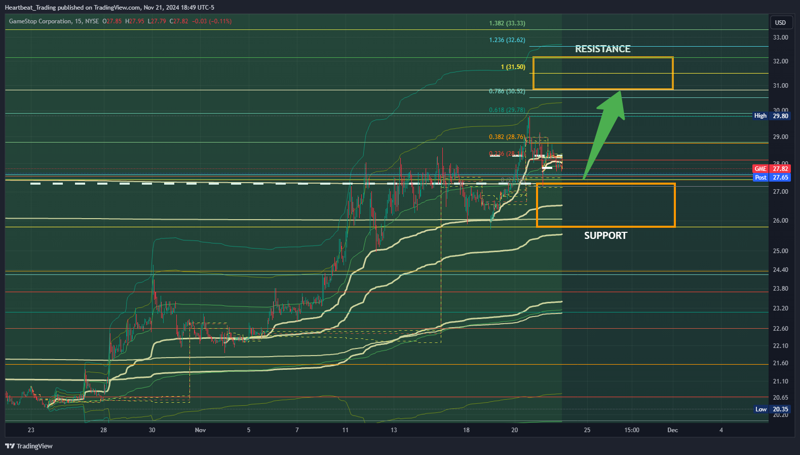BATS:GME Chart Image by Heartbeat_Trading