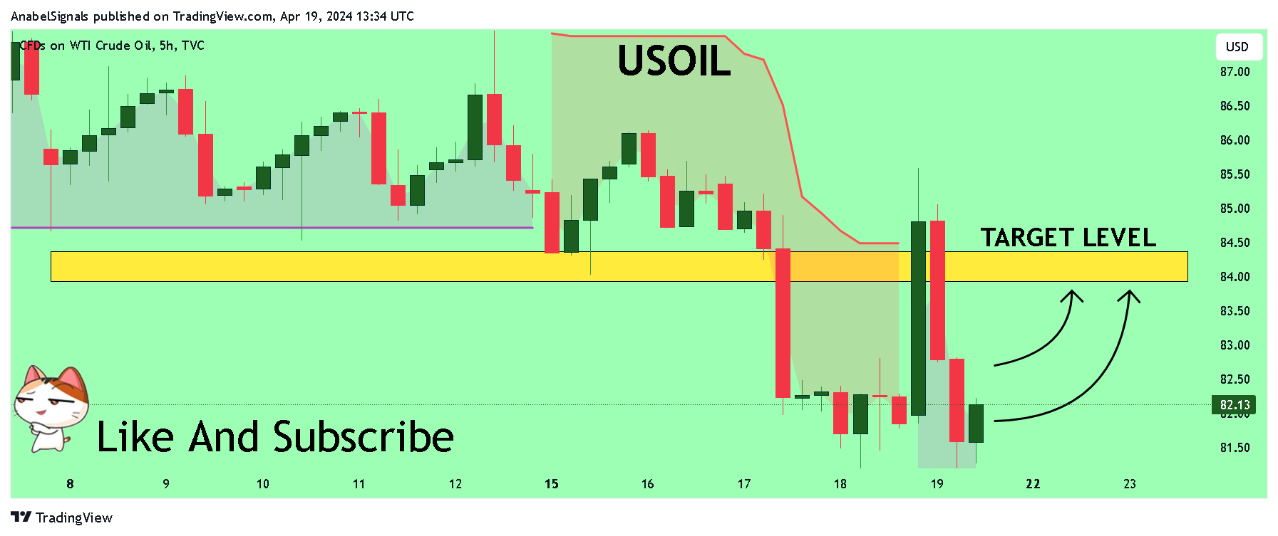 TVC:USOIL Chart Image by AnabelSignals