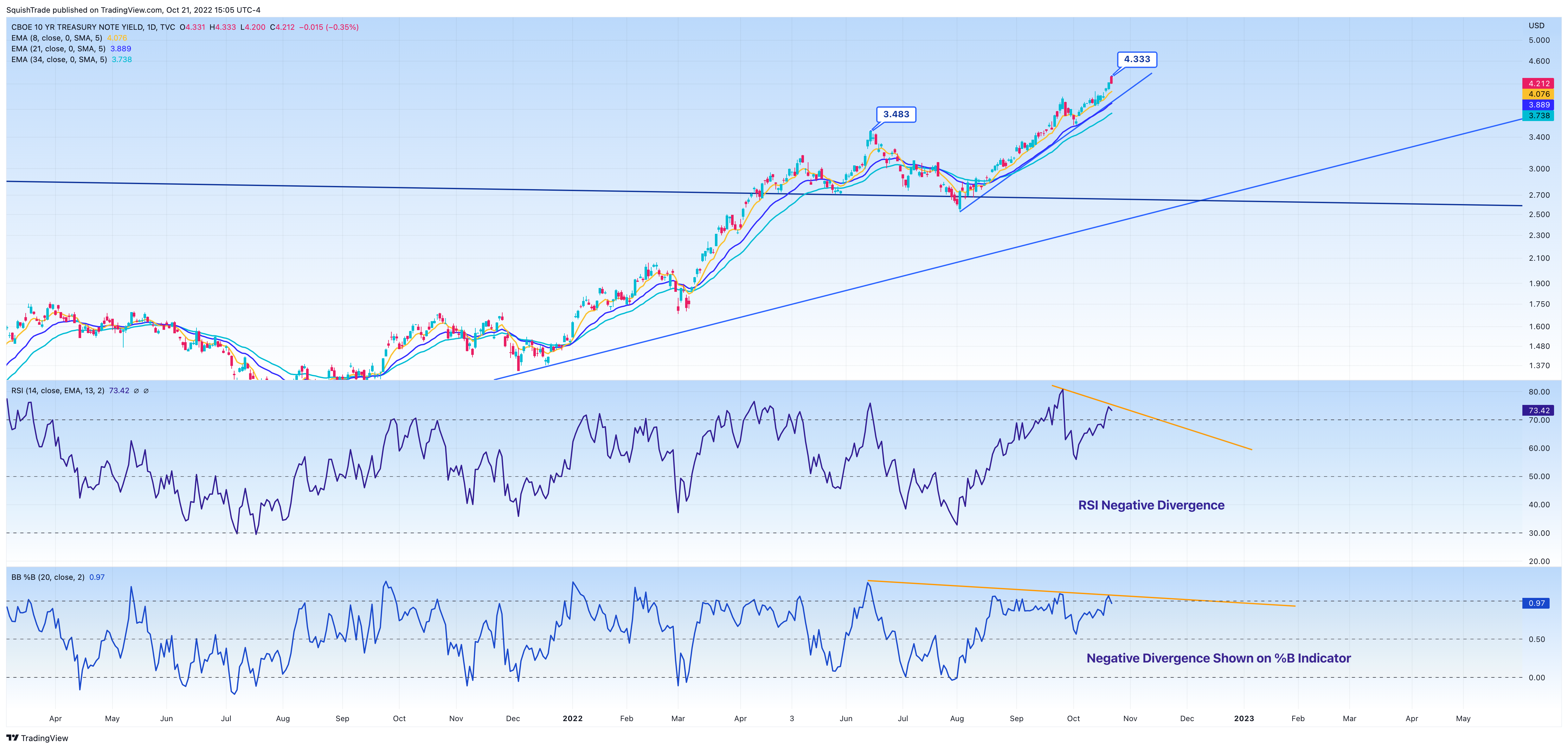 TVC:TNX Chart Image by SquishTrade