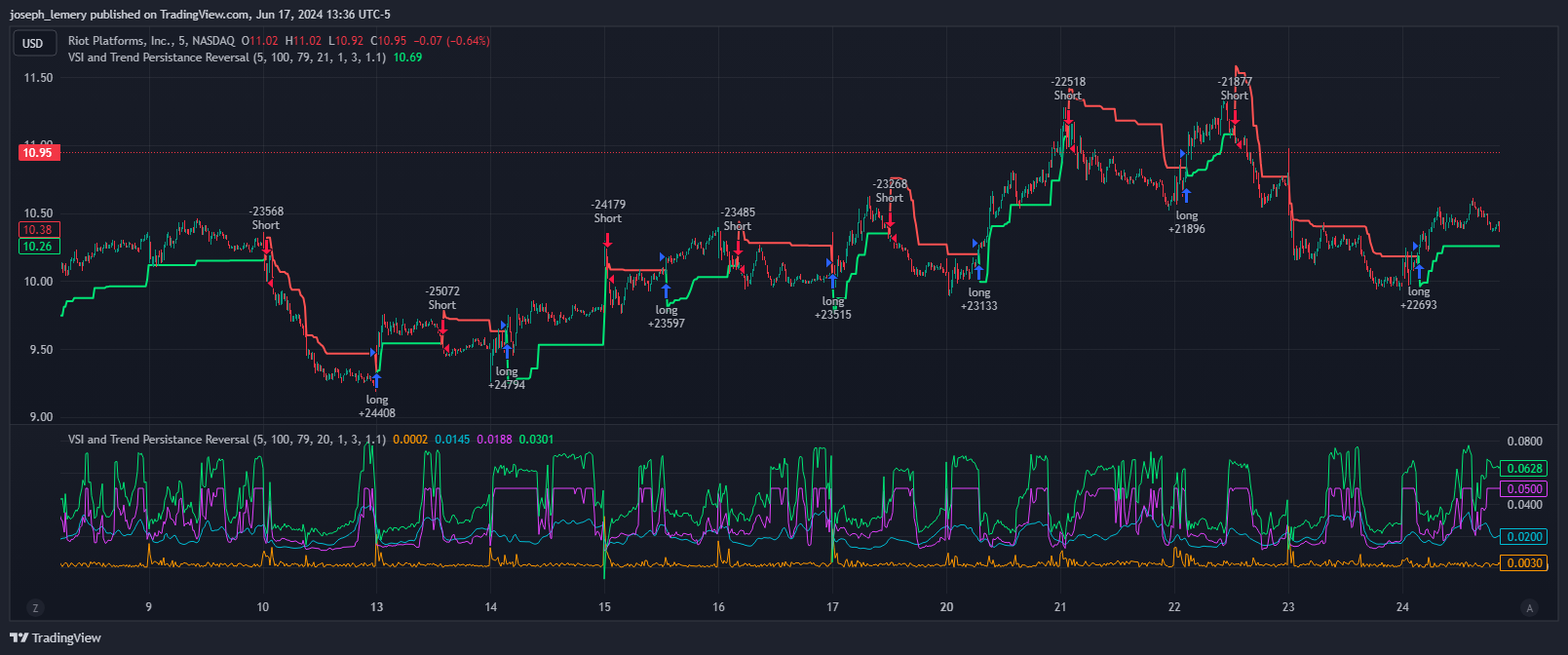 NASDAQ:RIOT Chartbild von joseph_lemery