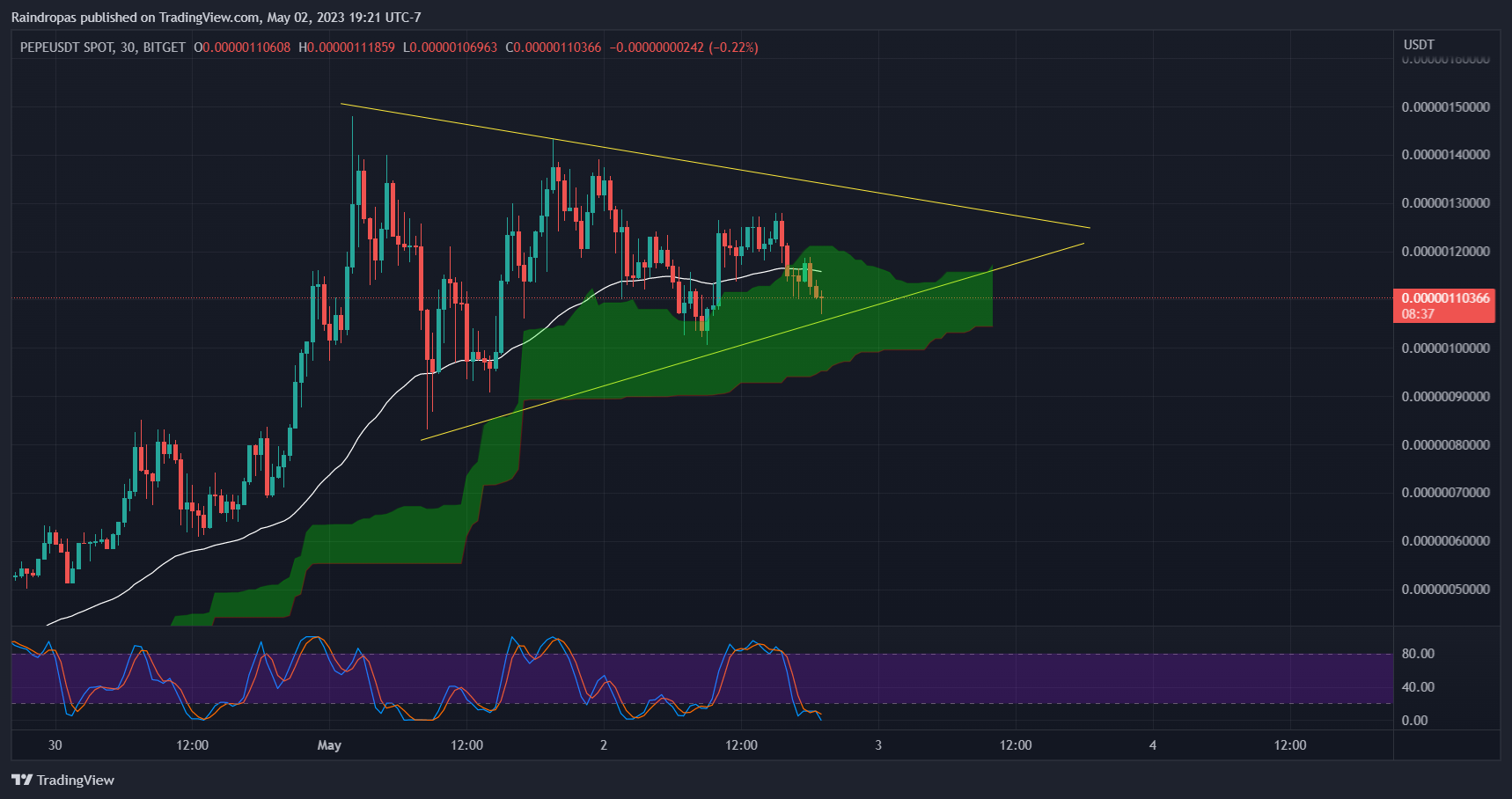BITGET:PEPEUSDT Chart Image by Raindropas