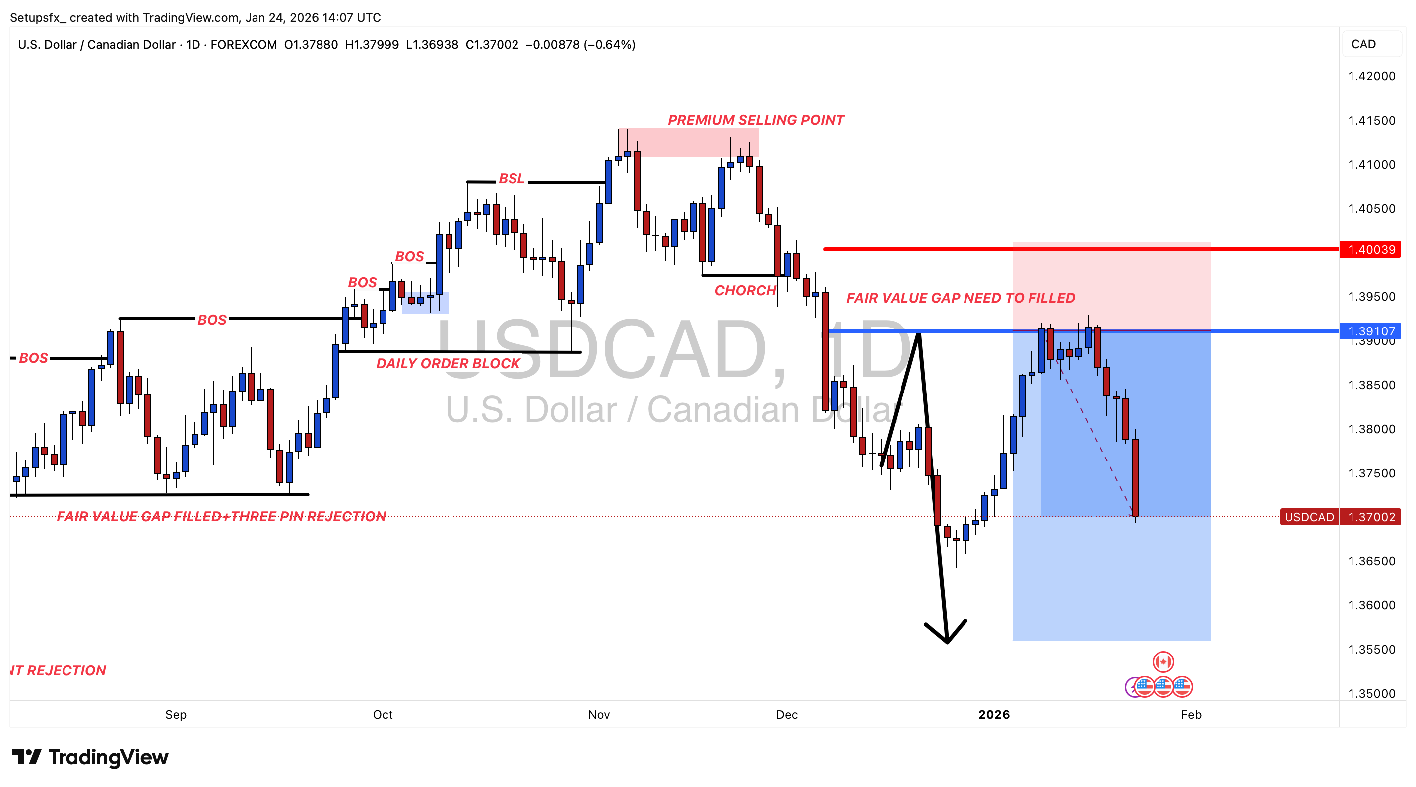 FOREXCOM:USDCAD Chart Image by Setupsfx_