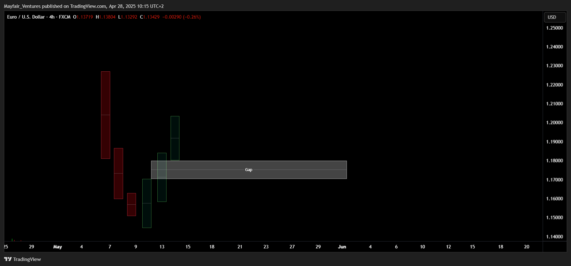 FX:EURUSD Gambar chart oleh Mayfair_Ventures