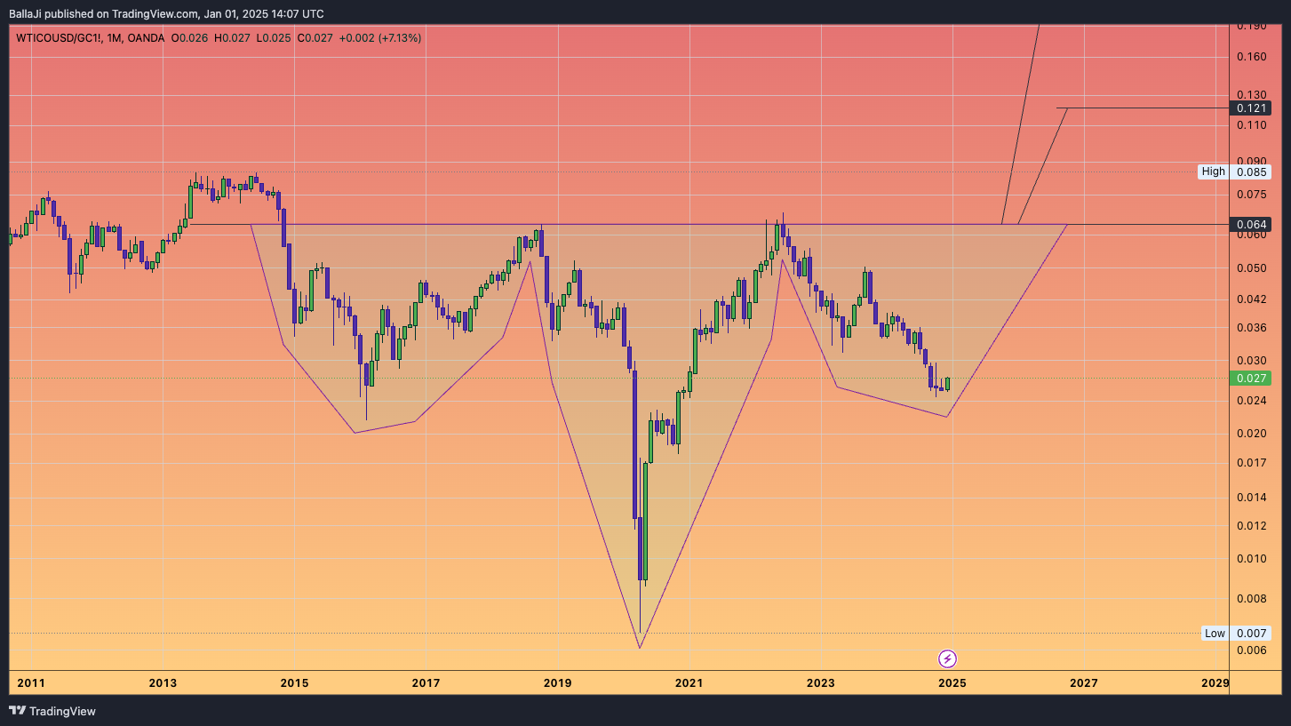 OANDA:WTICOUSD/COMEX_DL:GC1! Chart Image by BallaJi