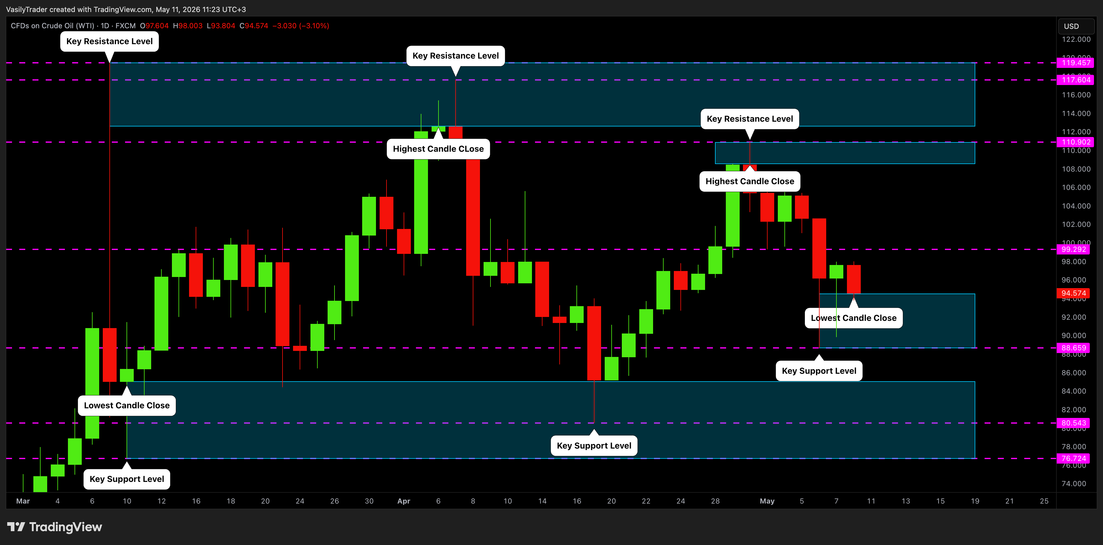 FX:USOIL Ảnh biểu đồ của VasilyTrader
