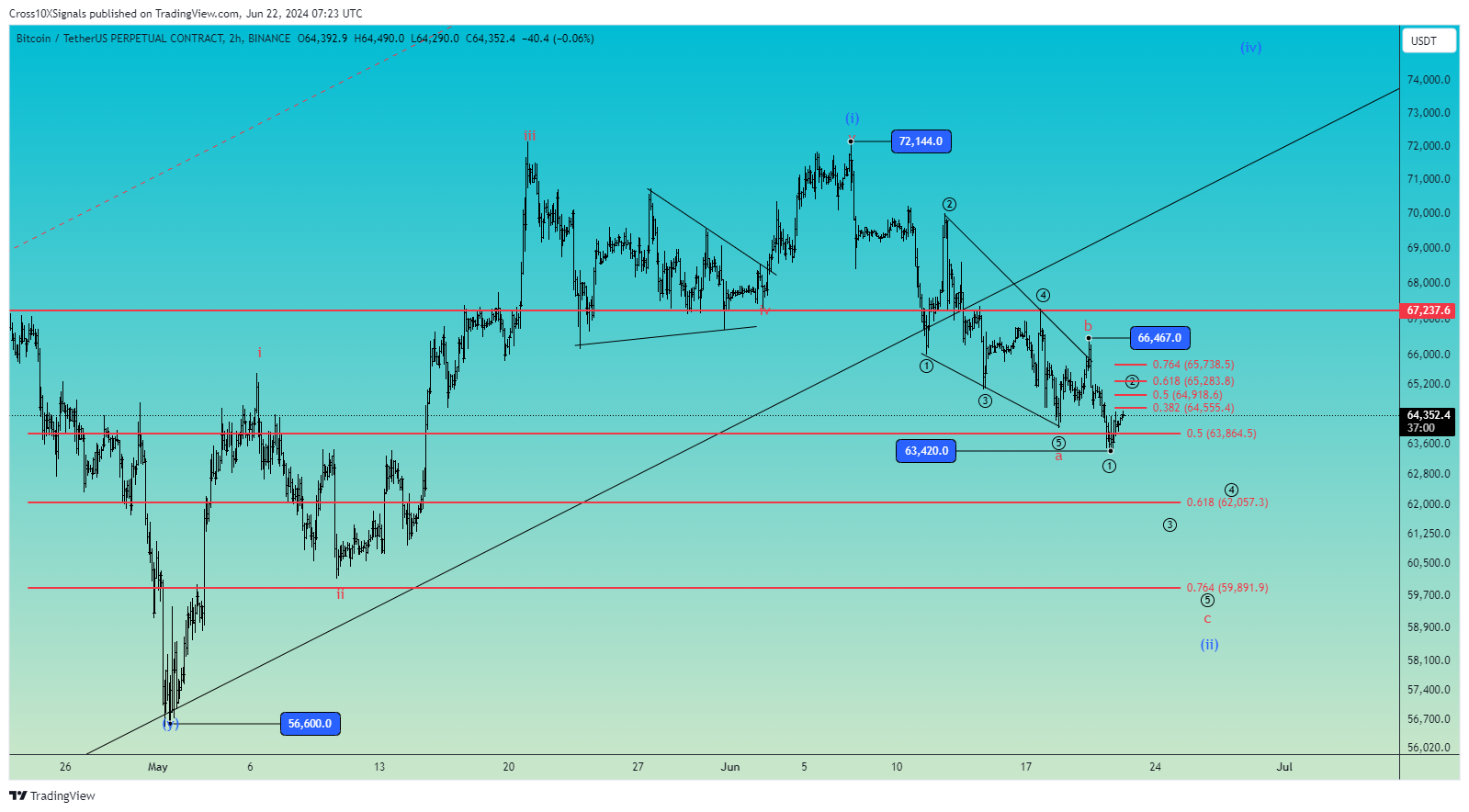 BINANCE:BTCUSDT.P Chart Image by Cross10XSignals