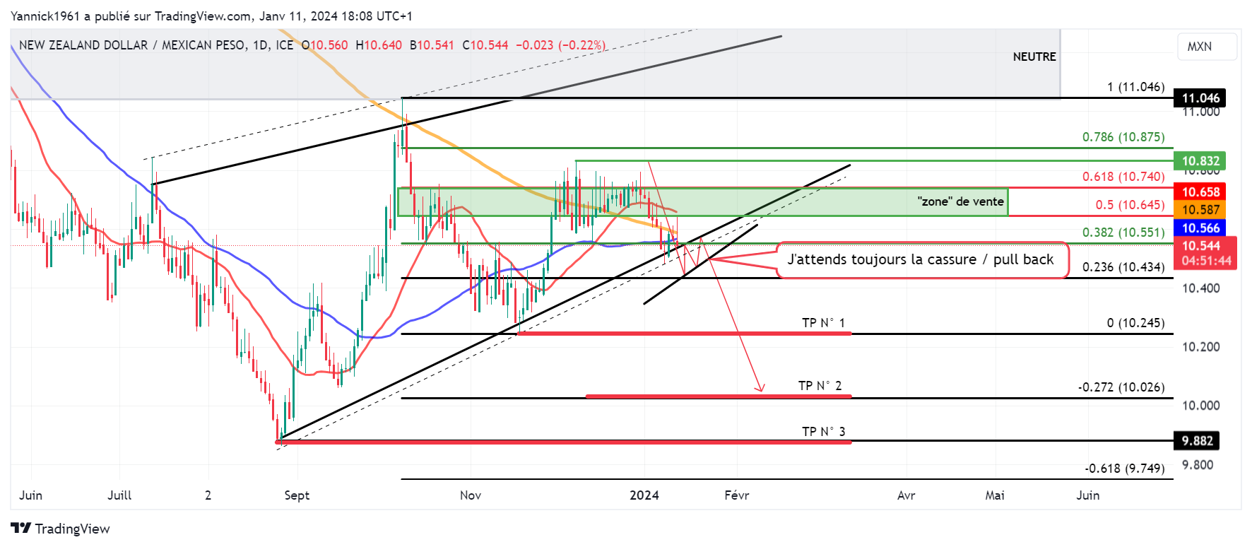 FX_IDC:NZDMXN Chart Image by Yannick1961