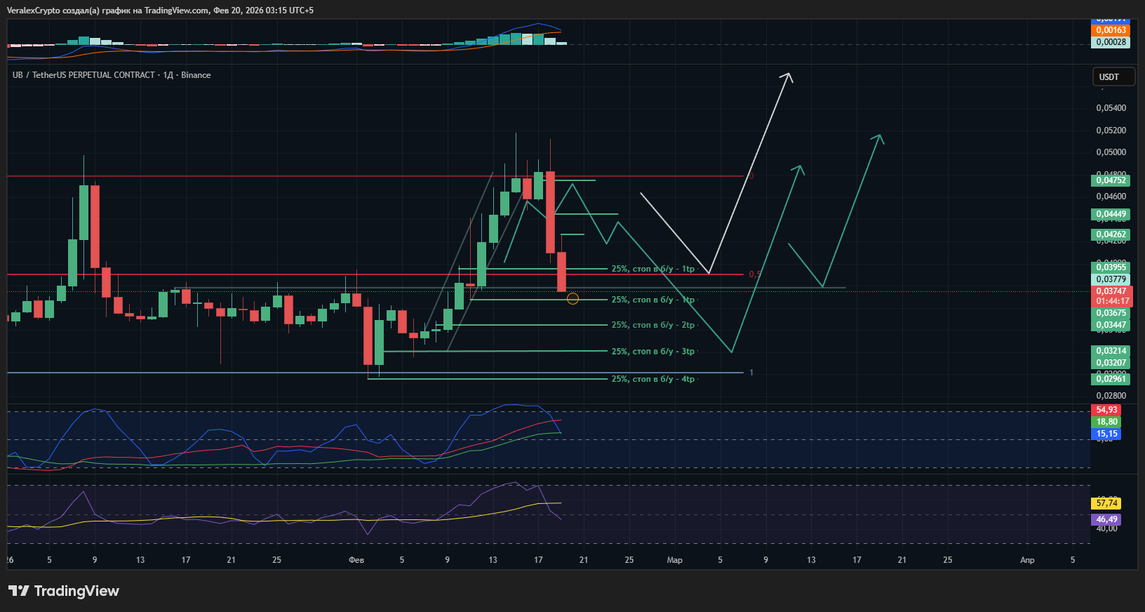 BINANCE:UBUSDT.P Chart Image by VeralexCrypto