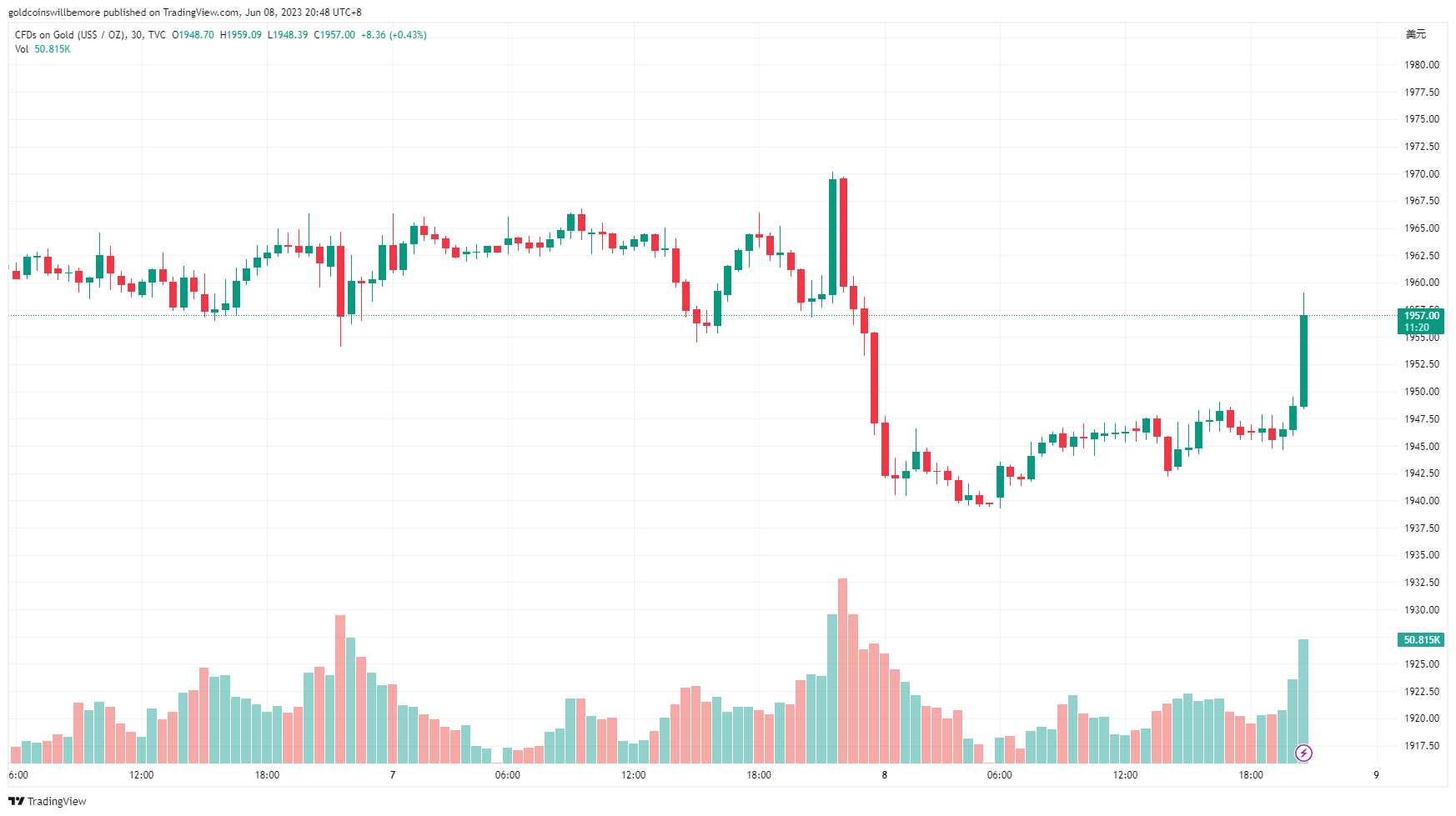 TVC:GOLD Chart Image by ActuaryJ