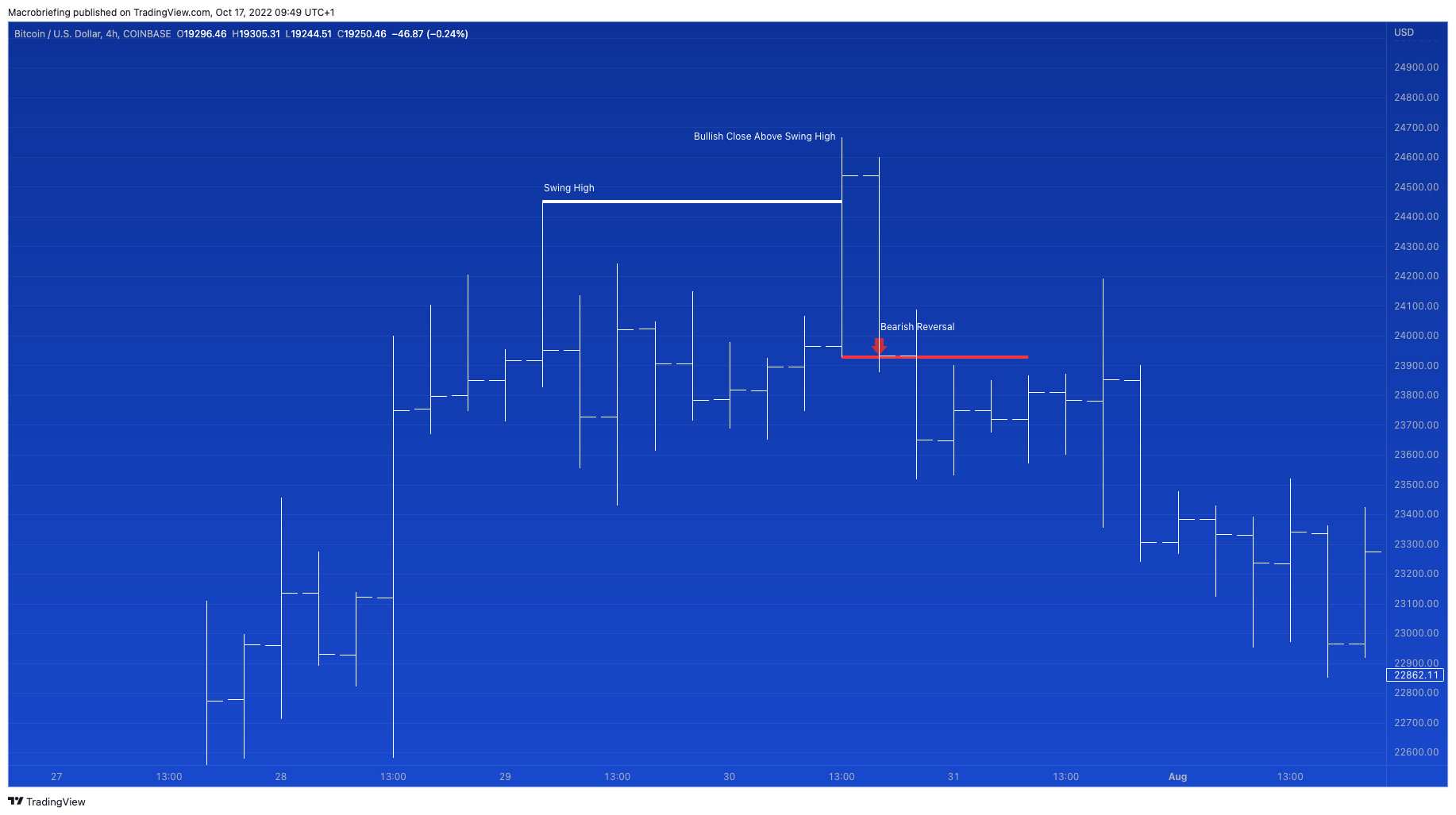 COINBASE:BTCUSD Chart Image by Macrobriefing