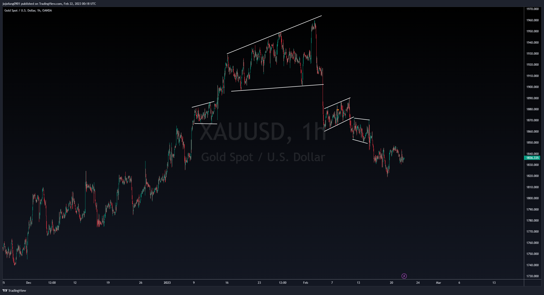 Снимок графика «OANDA:XAUUSD» от jojofang0901