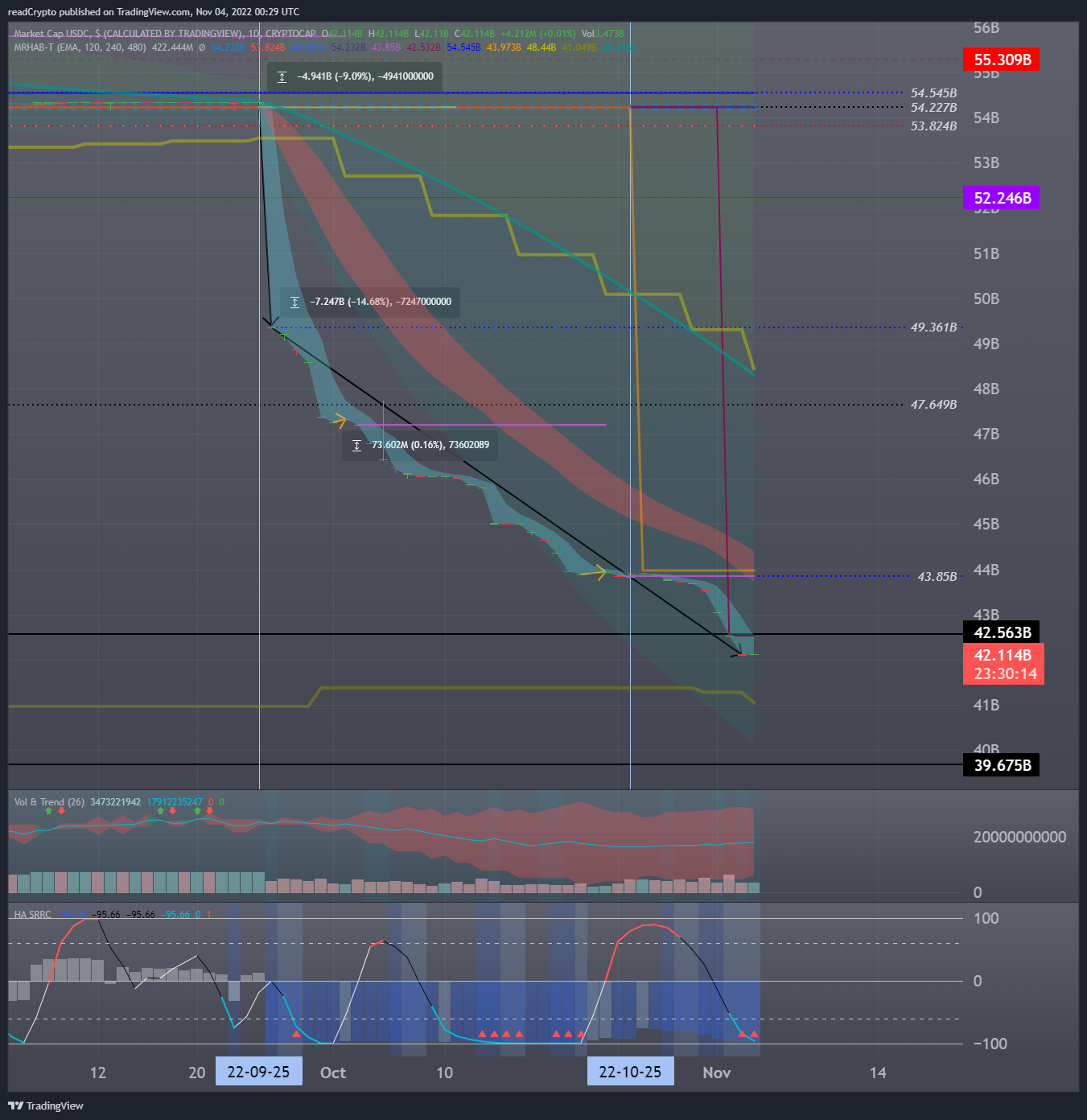 CRYPTOCAP:USDC 차트 이미지 - readCrypto 제공