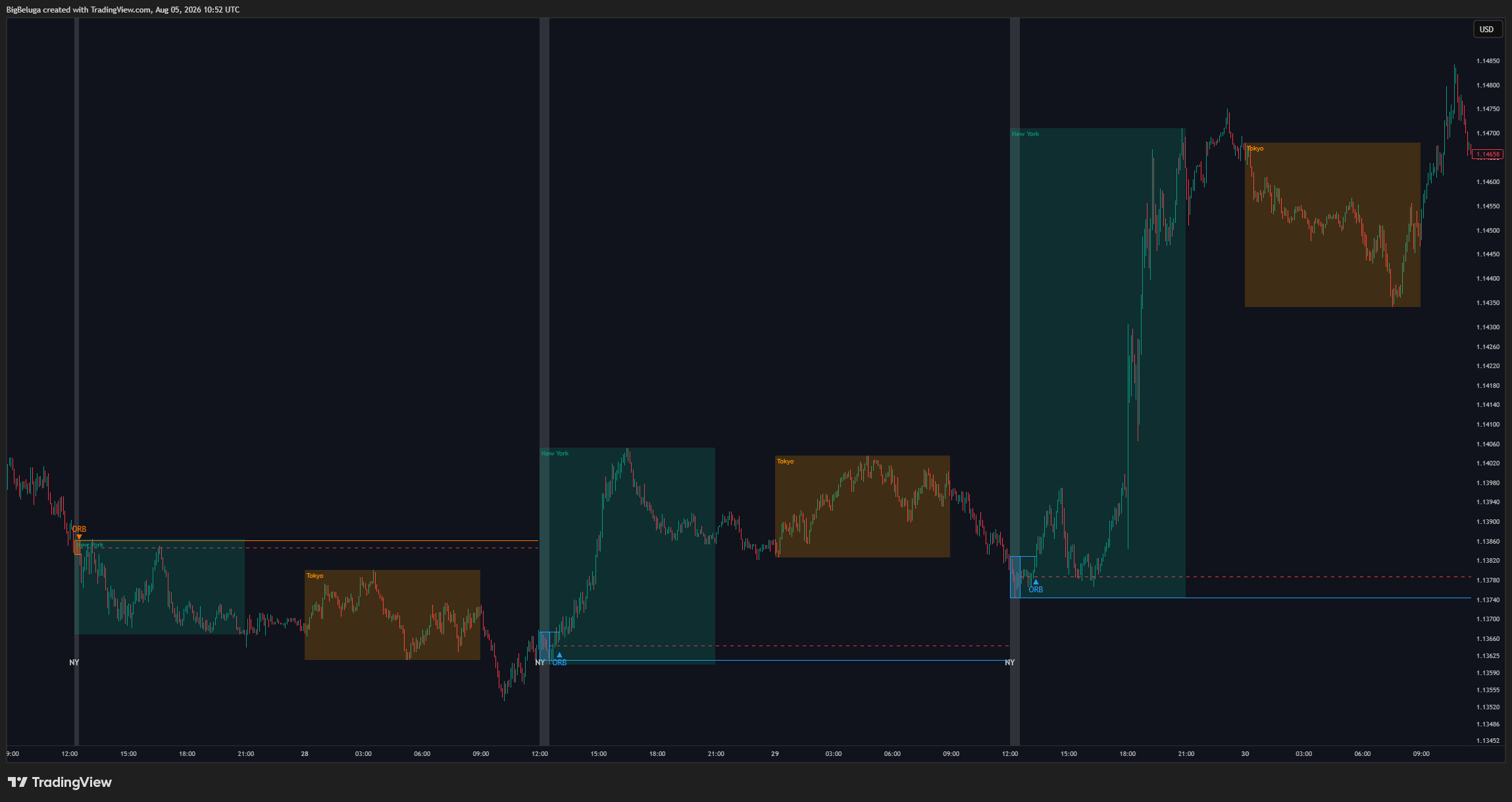 FX:EURUSD Chart Image by BigBeluga
