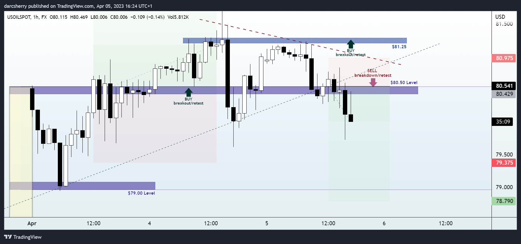 FX:USOILSPOT Chart Image by darcsherry