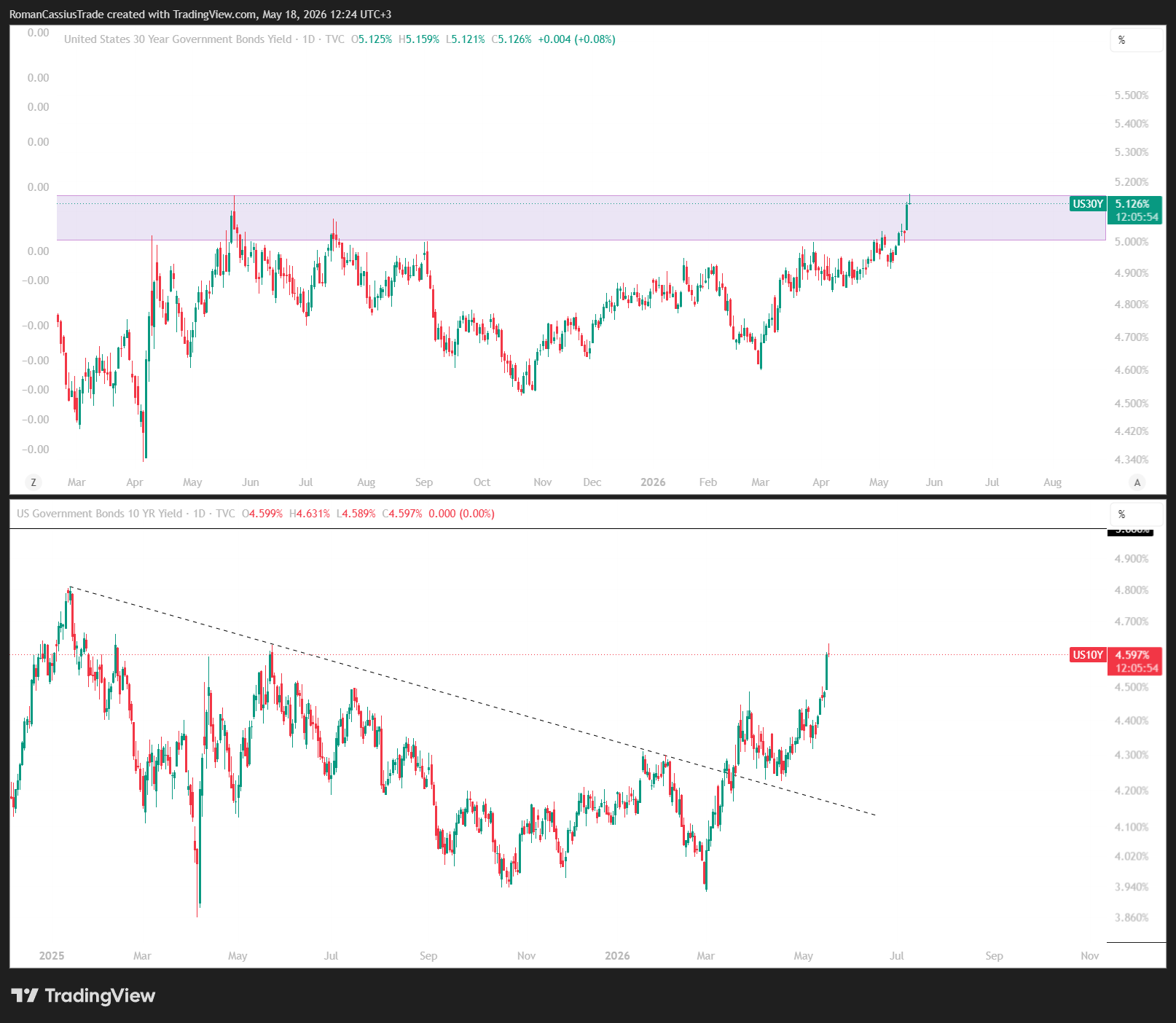 TVC:US30Y Chart Image by RomanCassiusTrade
