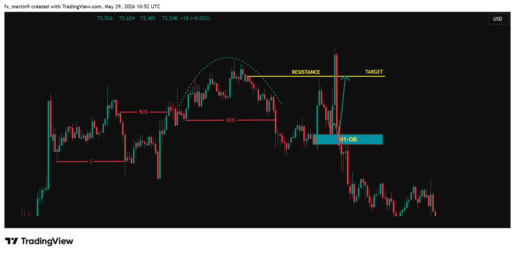 BITSTAMP:BTCUSD Chart Image by fx_martin9
