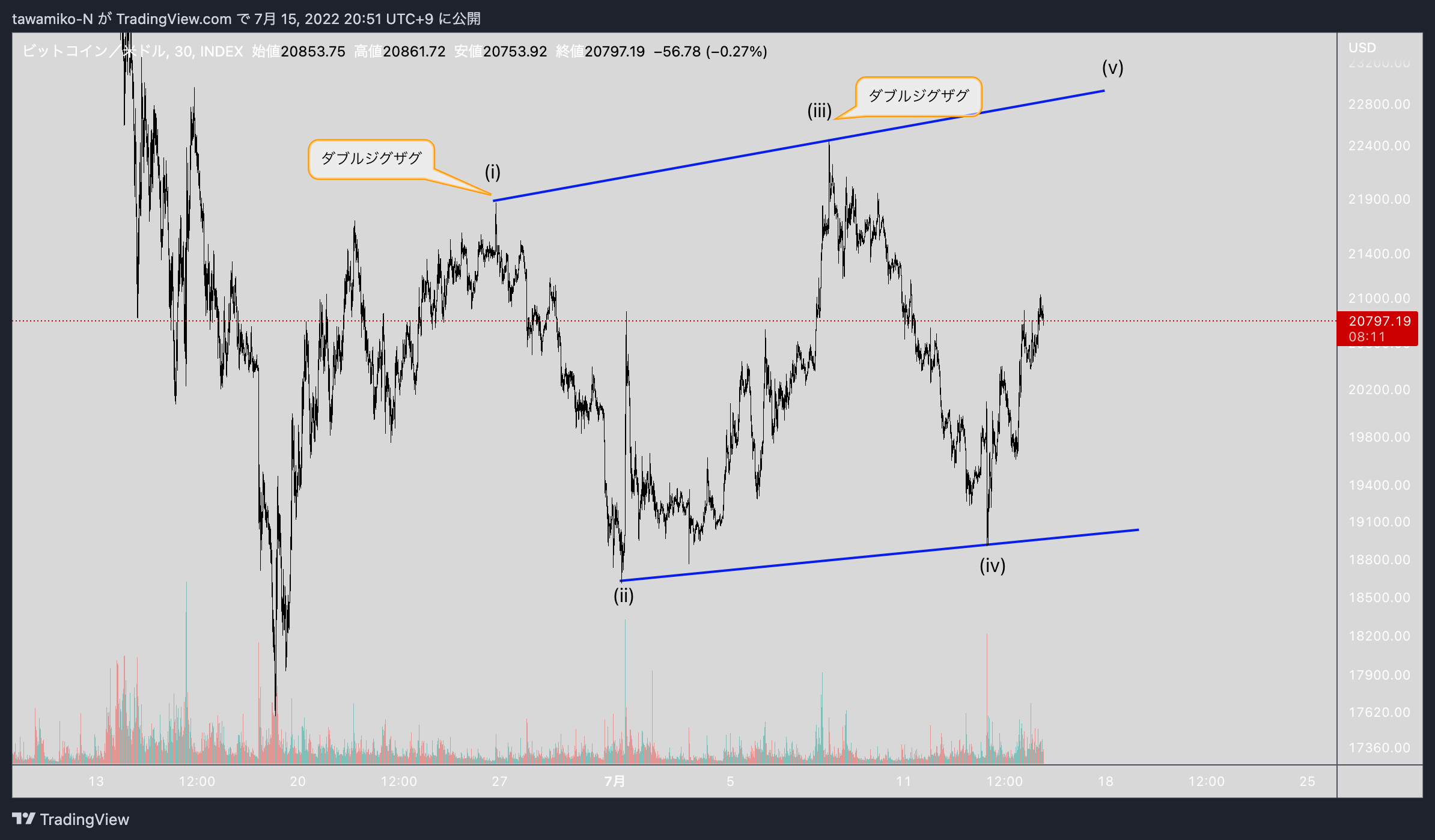INDEX:BTCUSD Chart Image by tawamiko-N