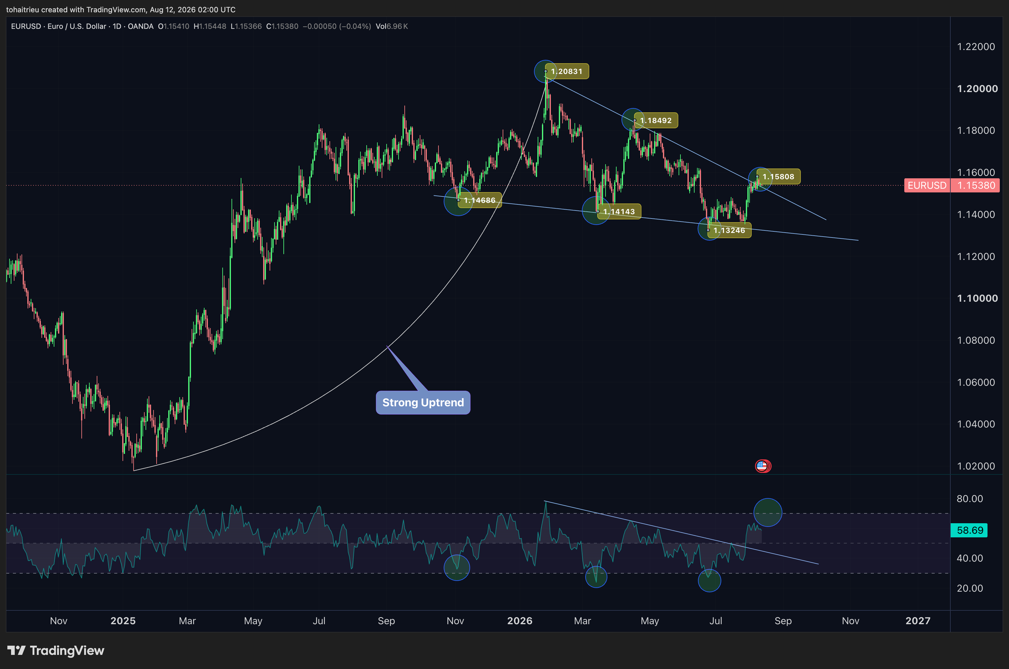 OANDA:EURUSD Chart Image by tohaitrieu