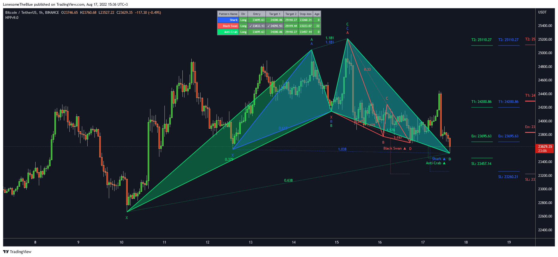 BINANCE:BTCUSDT Chart Image by LonesomeTheBlue