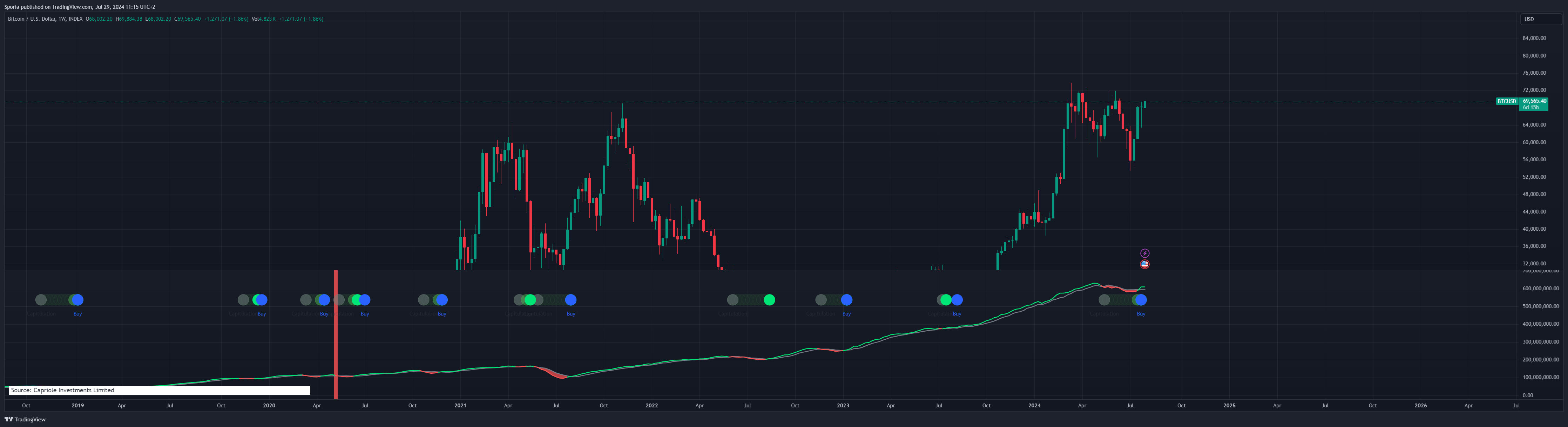 INDEX:BTCUSD 圖表圖片 由 Sporia 提供