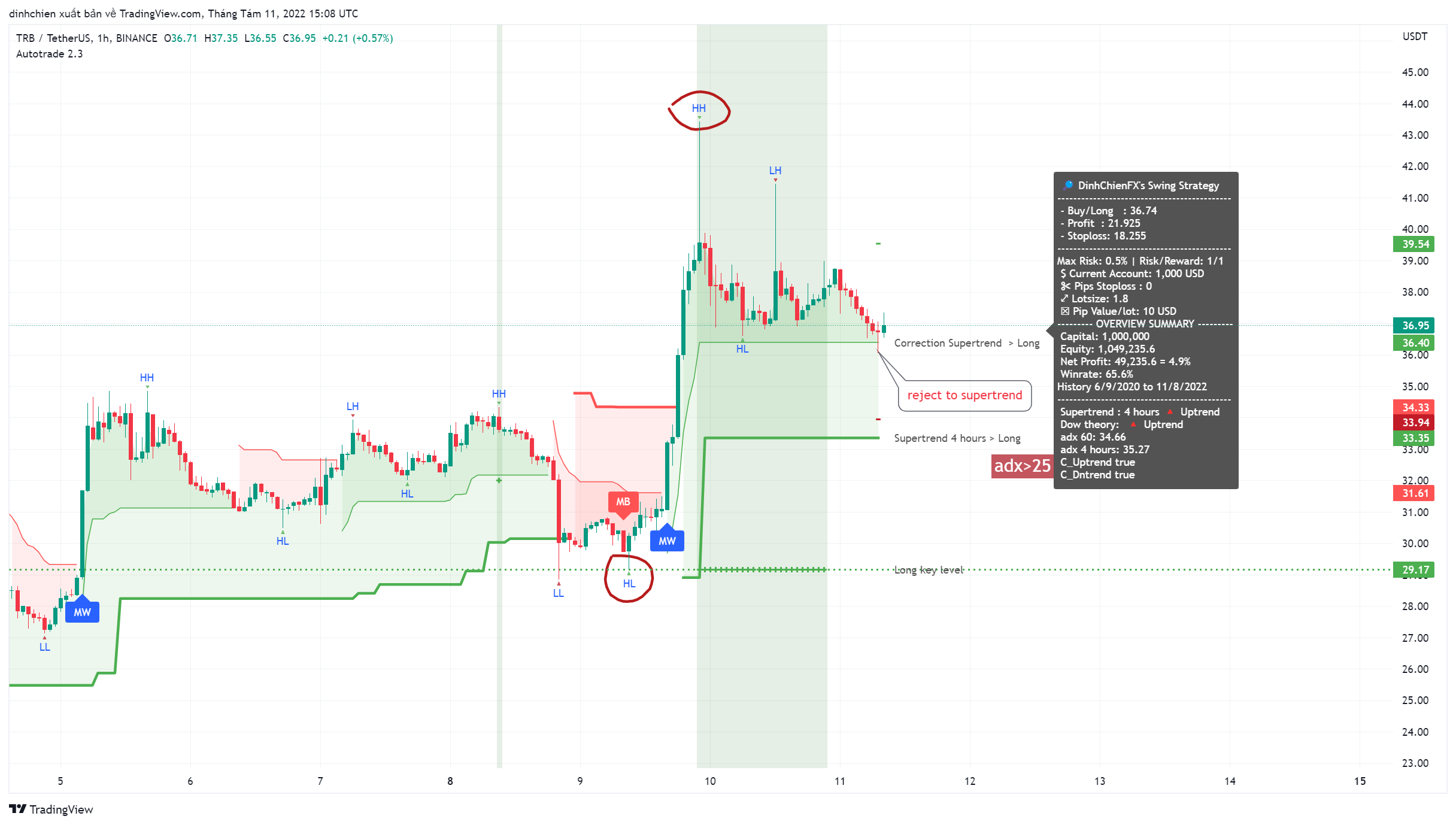 BINANCE:TRBUSDT Chart Image by dinhchien
