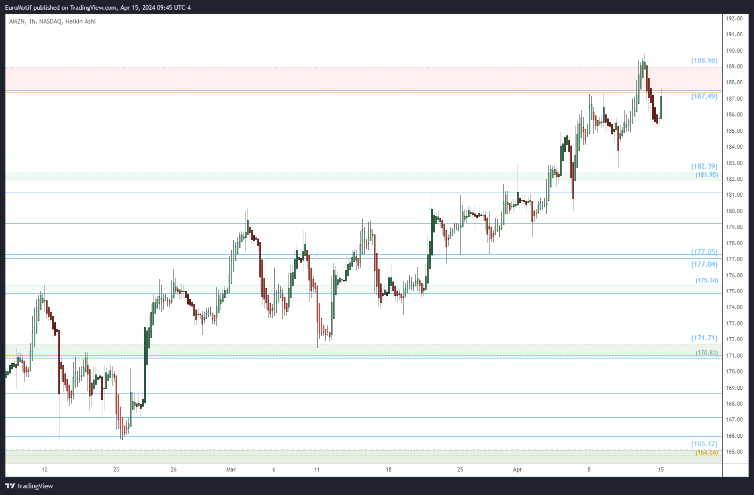 BATS:AMZN Chart Image by EuroMotif