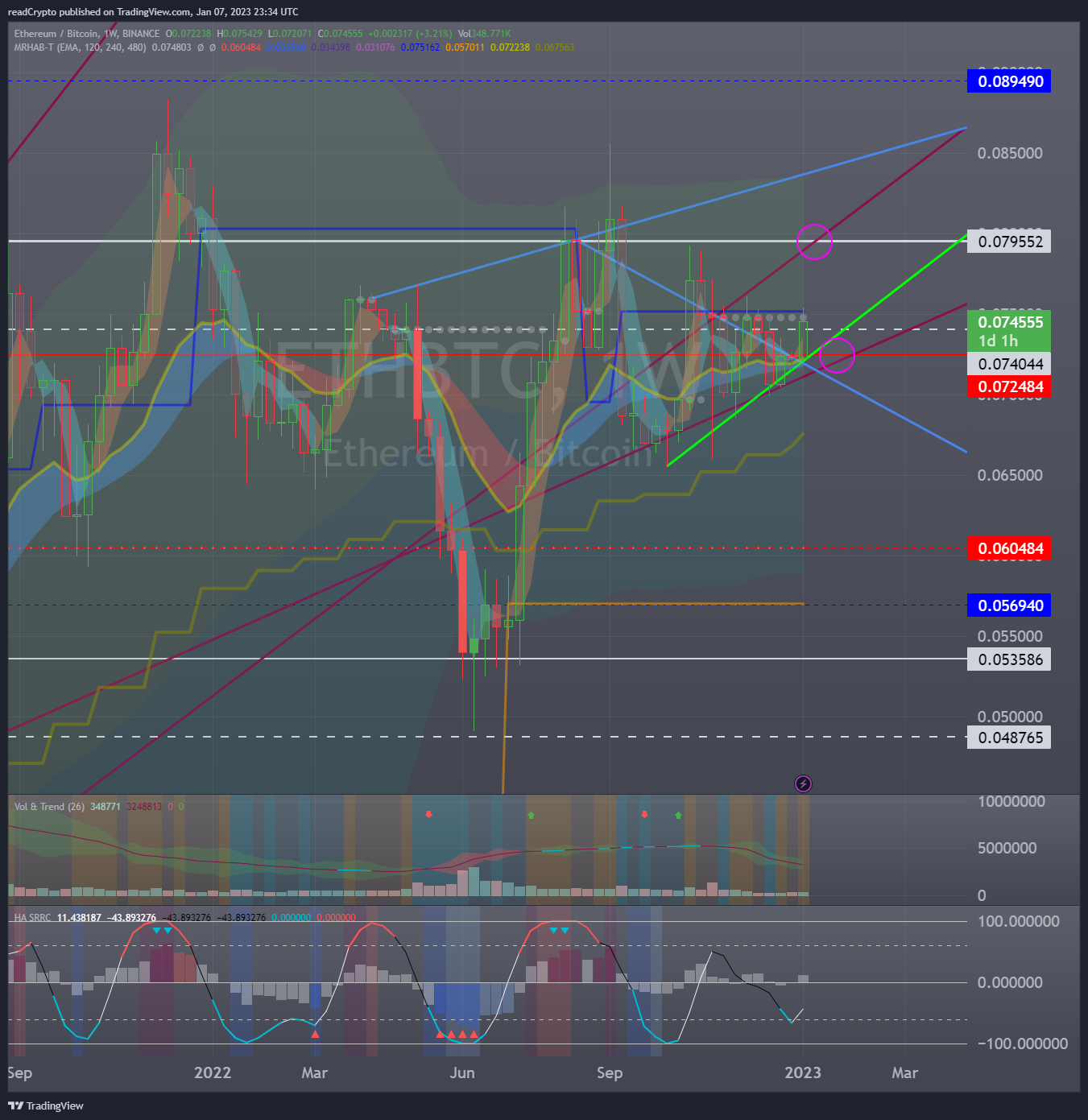 BINANCE:ETHBTC Chart Image by readCrypto
