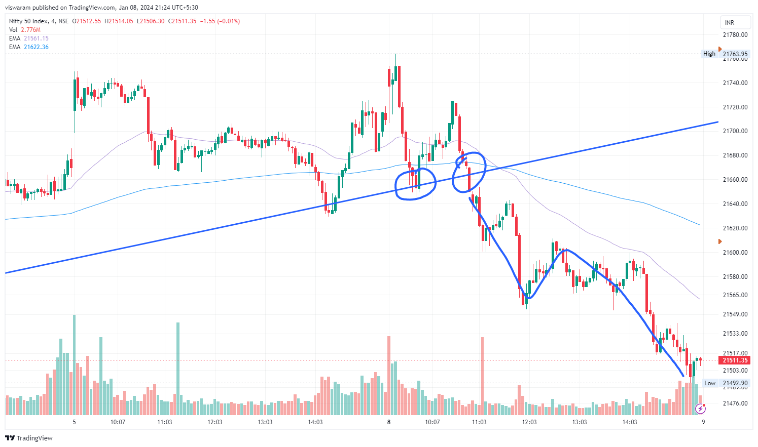 NSE:NIFTY Chart Image by viswaram