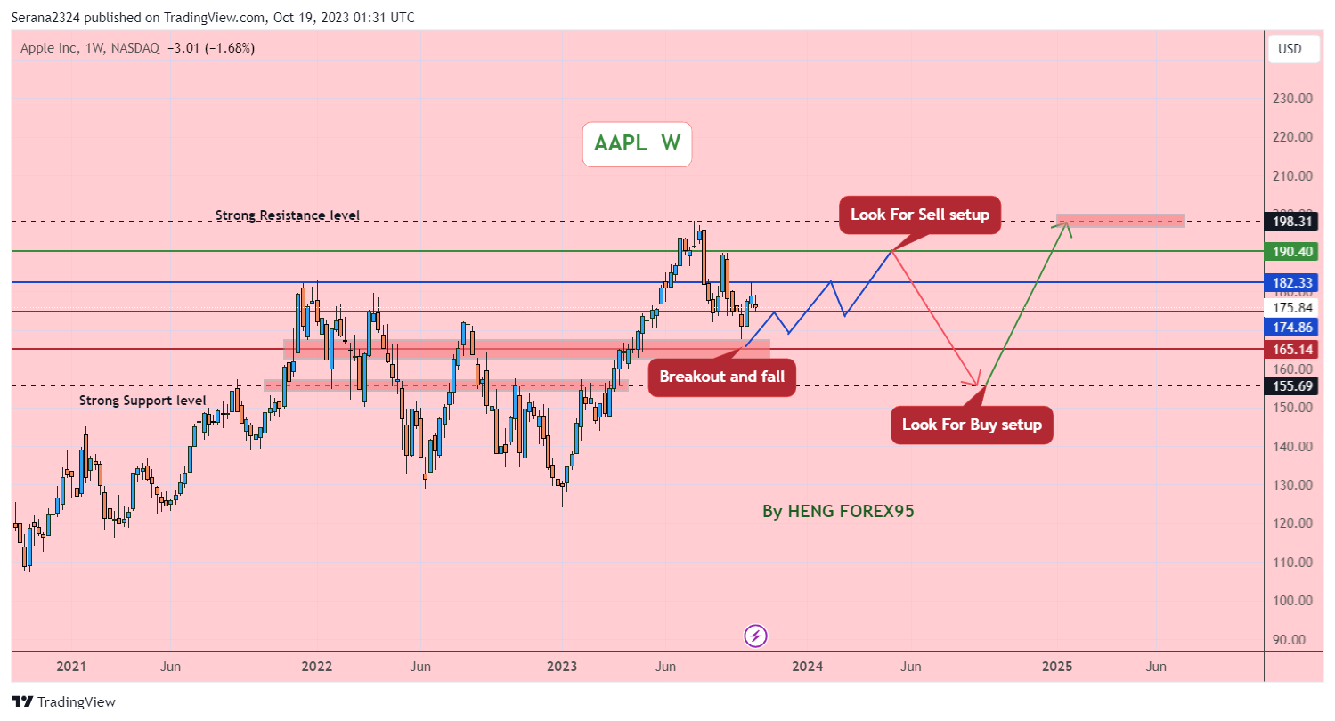 BATS:AAPL Chart Image by Serana2324