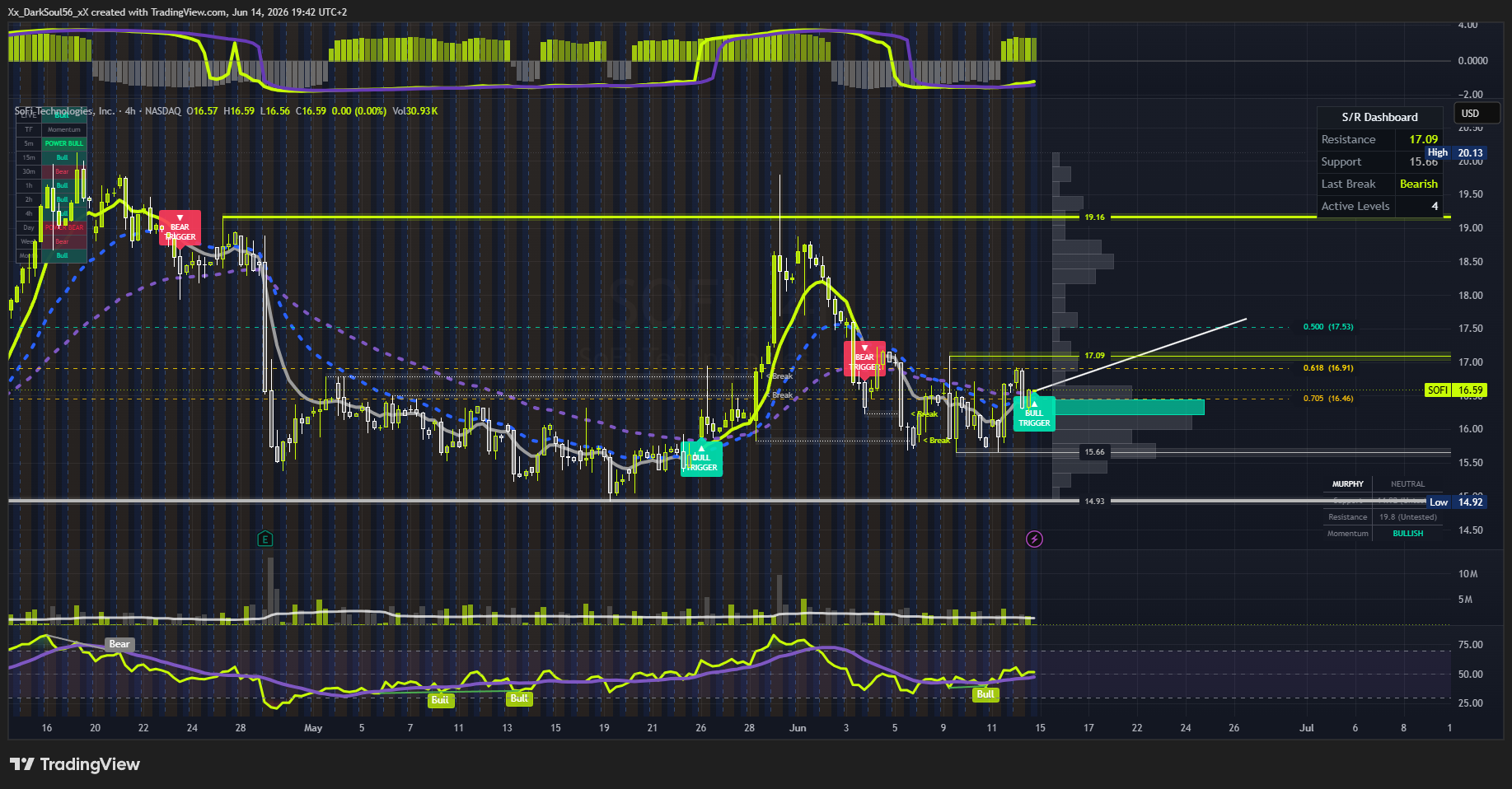 BATS:SOFI Chart Image by Xx_DarkSoul56_xX