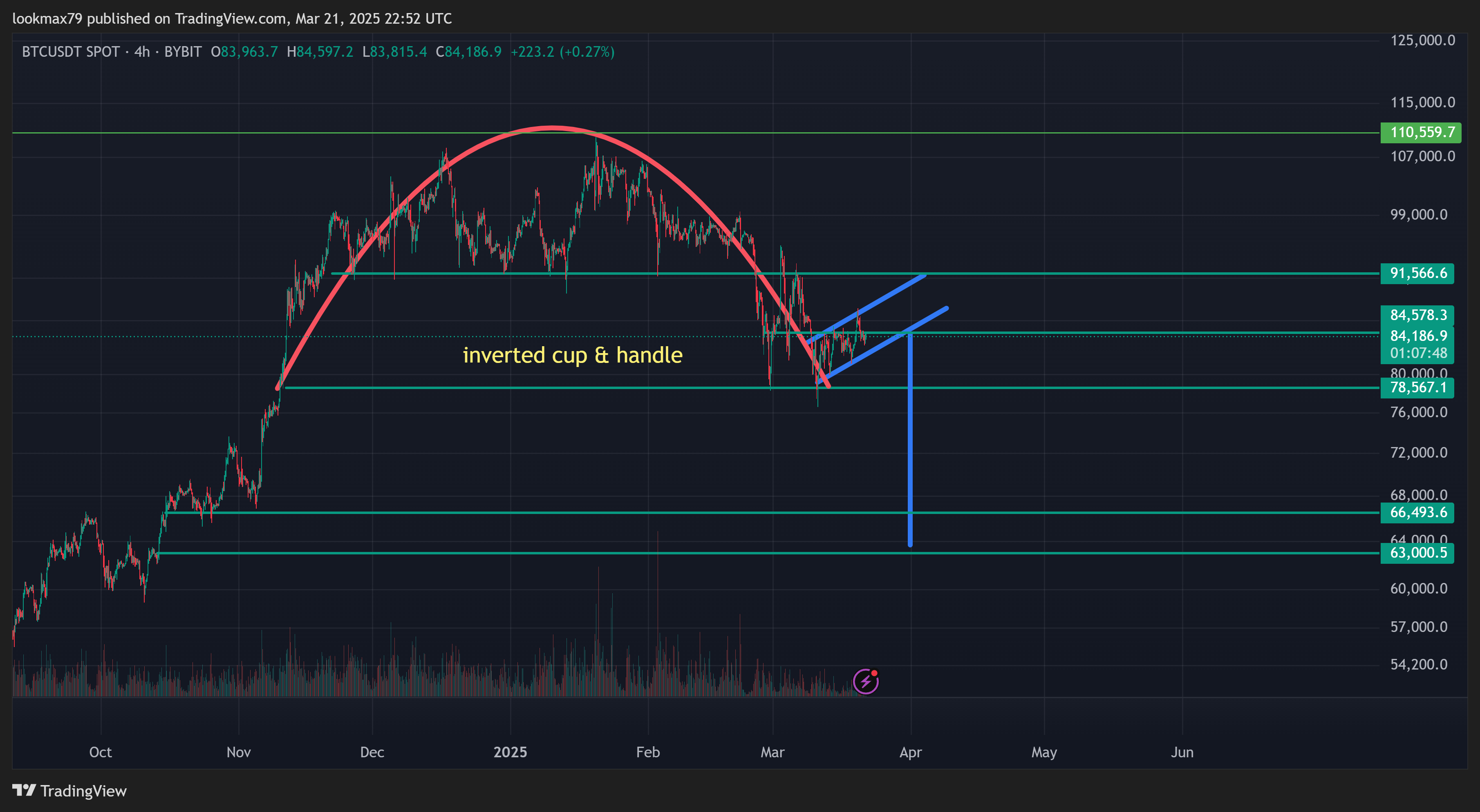 BYBIT:BTCUSDT Chart Image by PolyGloTTrades