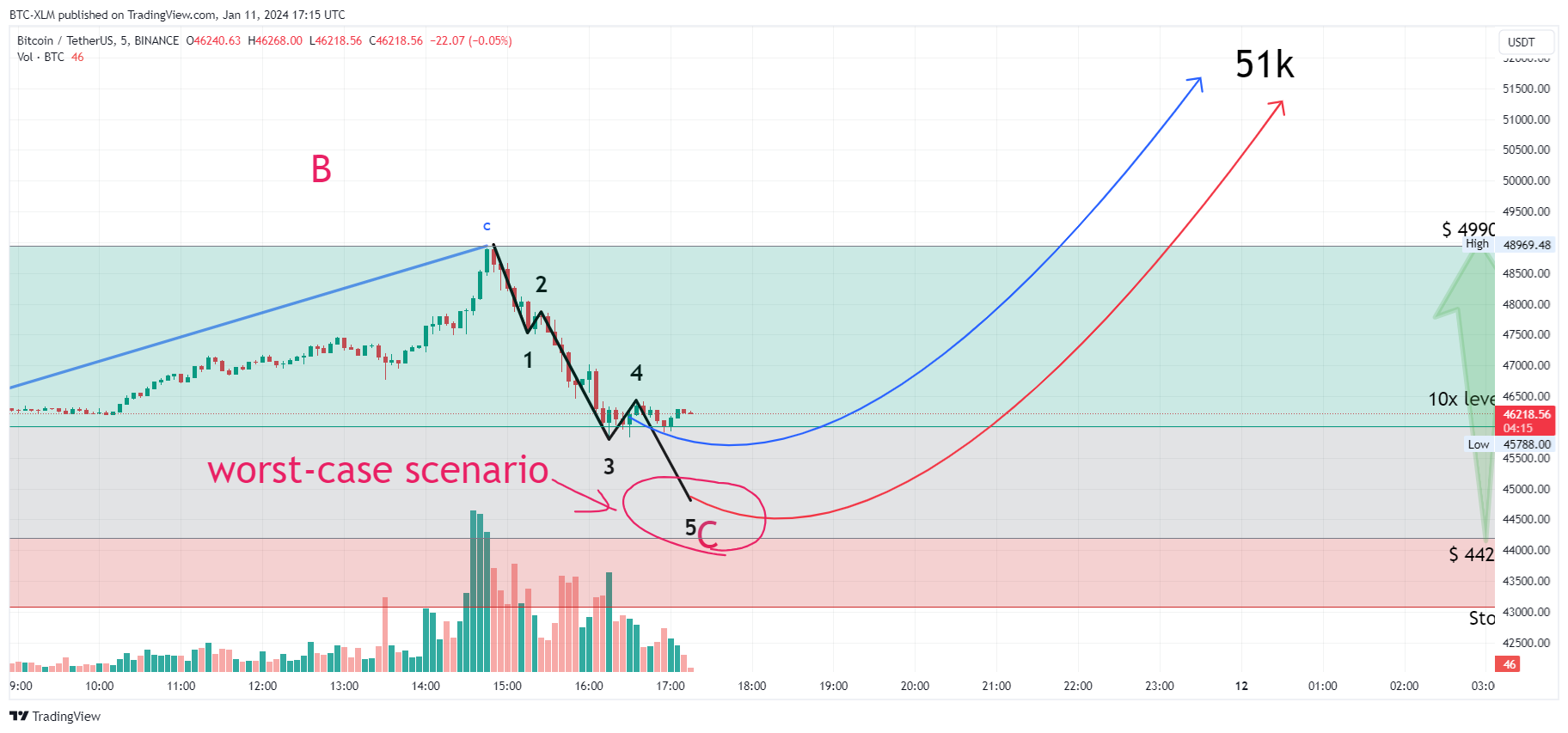 BINANCE:BTCUSDT 图表图片 由 BTC-XLM 提供