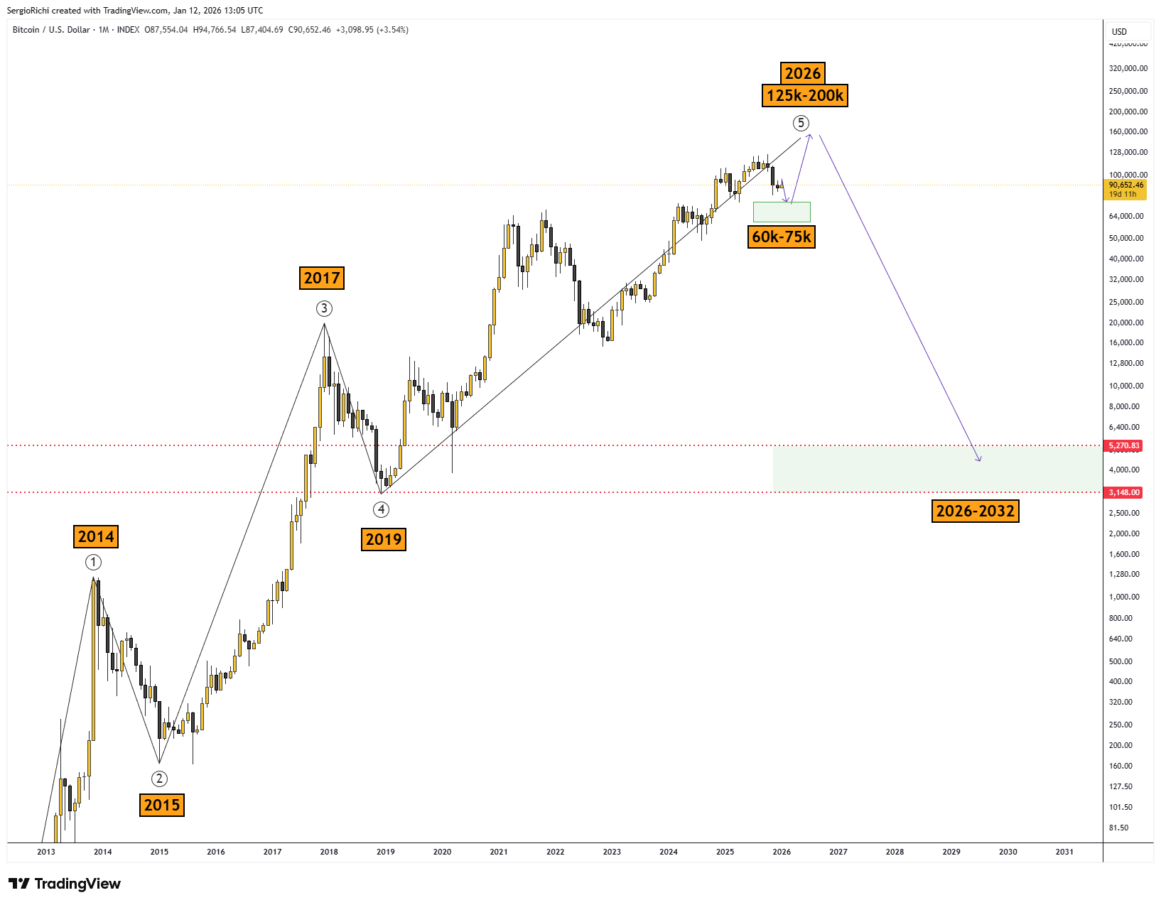 INDEX:BTCUSD Gambar chart oleh StockWhaleX