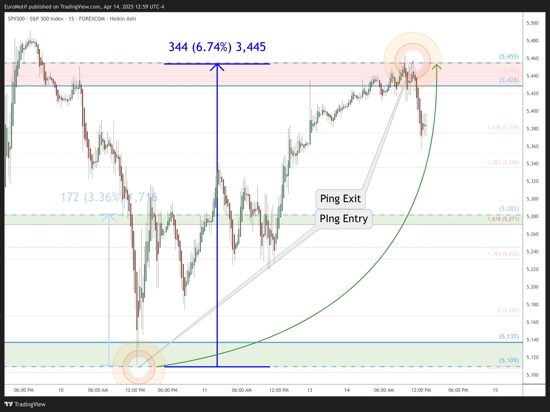 FOREXCOM:SPX500 Chart Image by EuroMotif