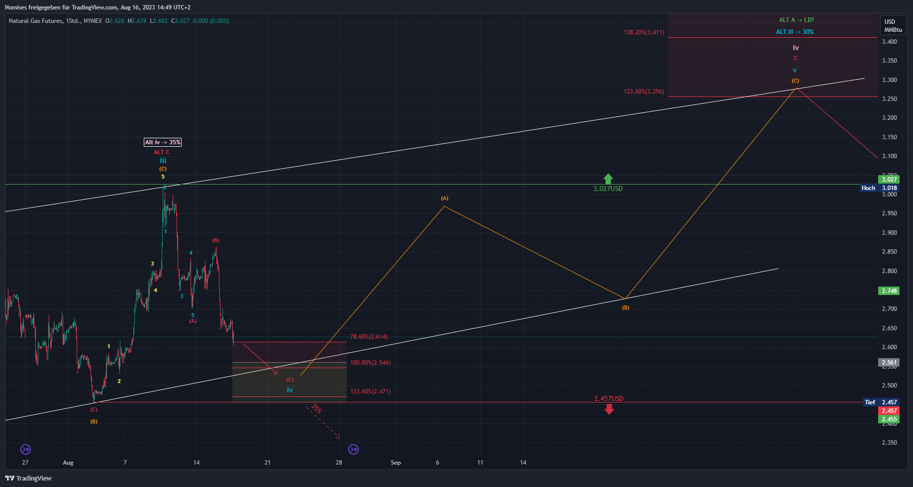 NYMEX:NG1! Chart Image by TrendSerraCapital