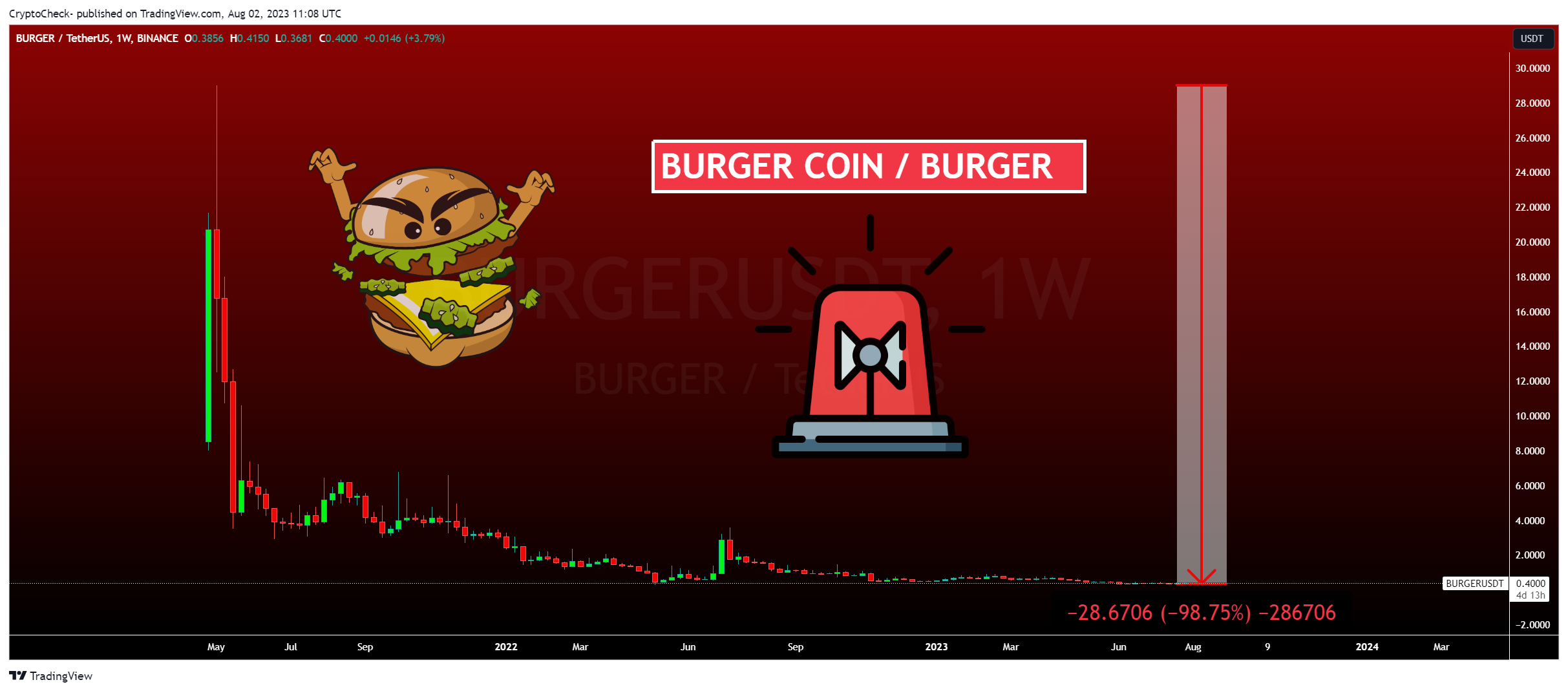 BINANCE:BURGERUSDT Chart Image by Crypto-Check-