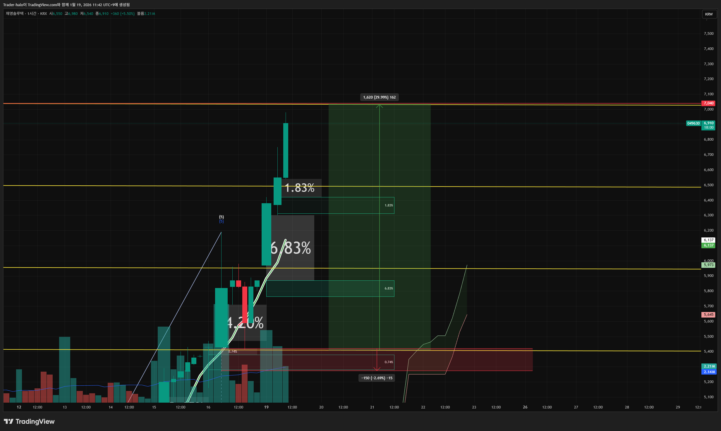 KRX:049630 Chart Image by Trader-halo