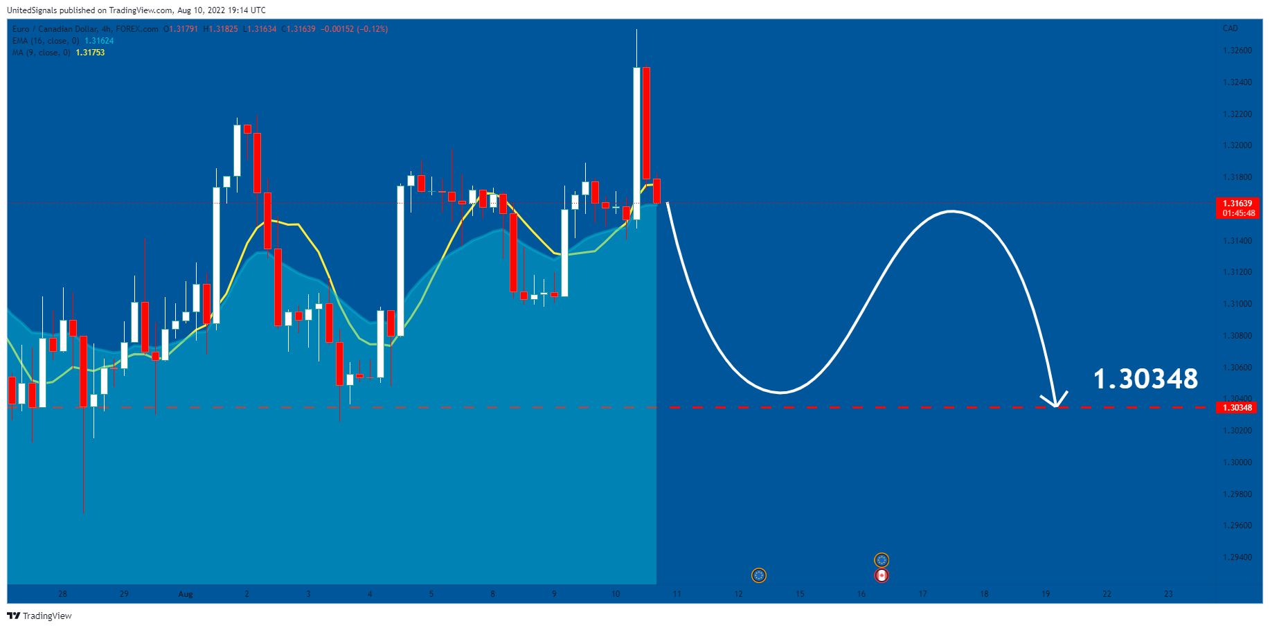 FOREXCOM:EURCAD Obraz wykresu od UnitedSignals