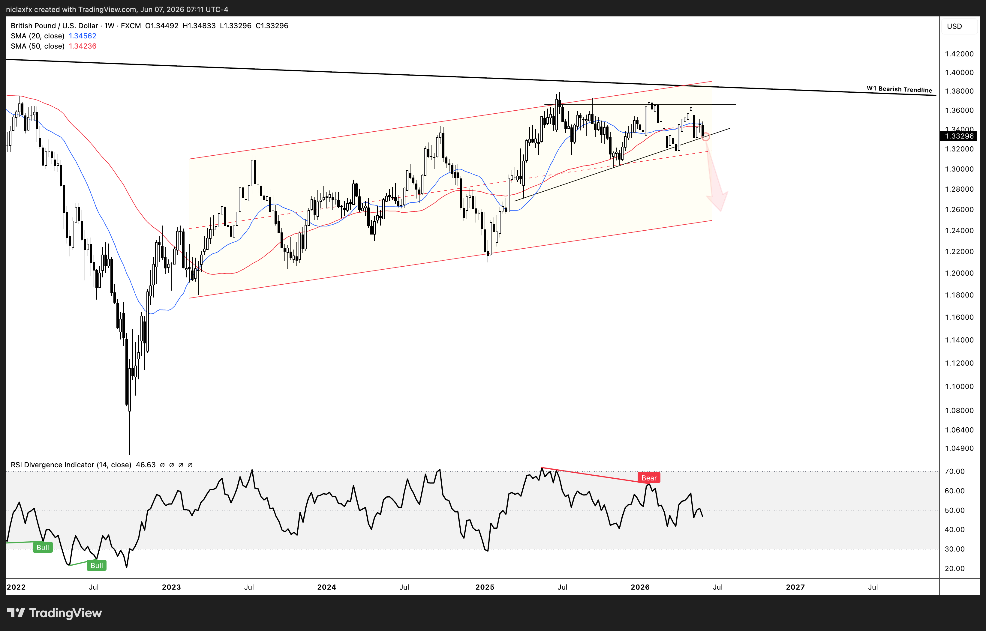 FX:GBPUSD Chart Image by niclaxfx