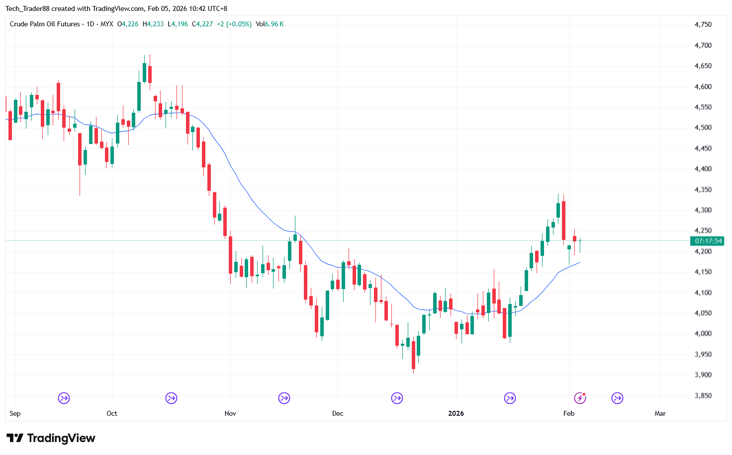 MYX:FCPO1! Chart Image by Tech_Trader88