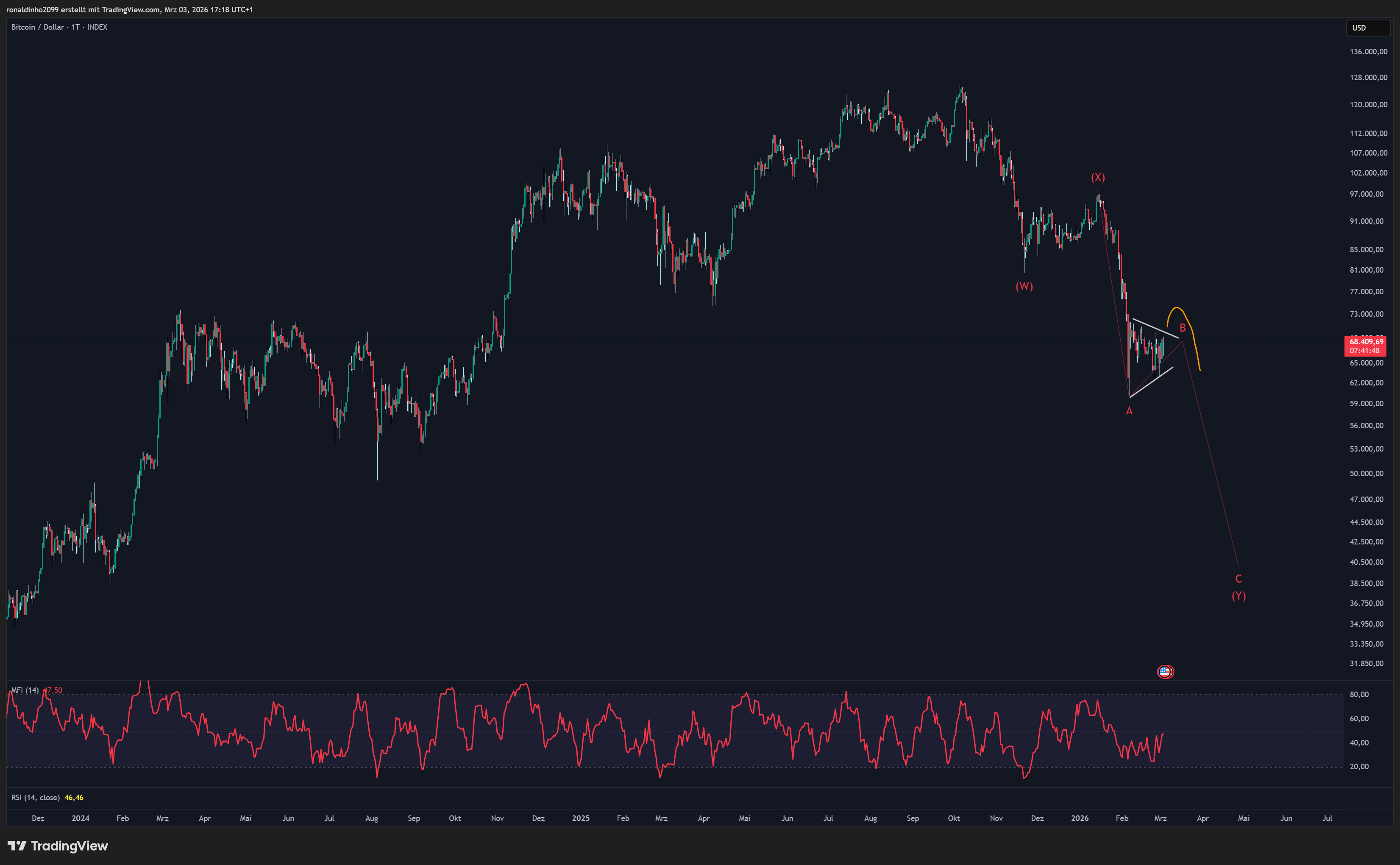 INDEX:BTCUSD Imagem do gráfico por ronaldinho2099