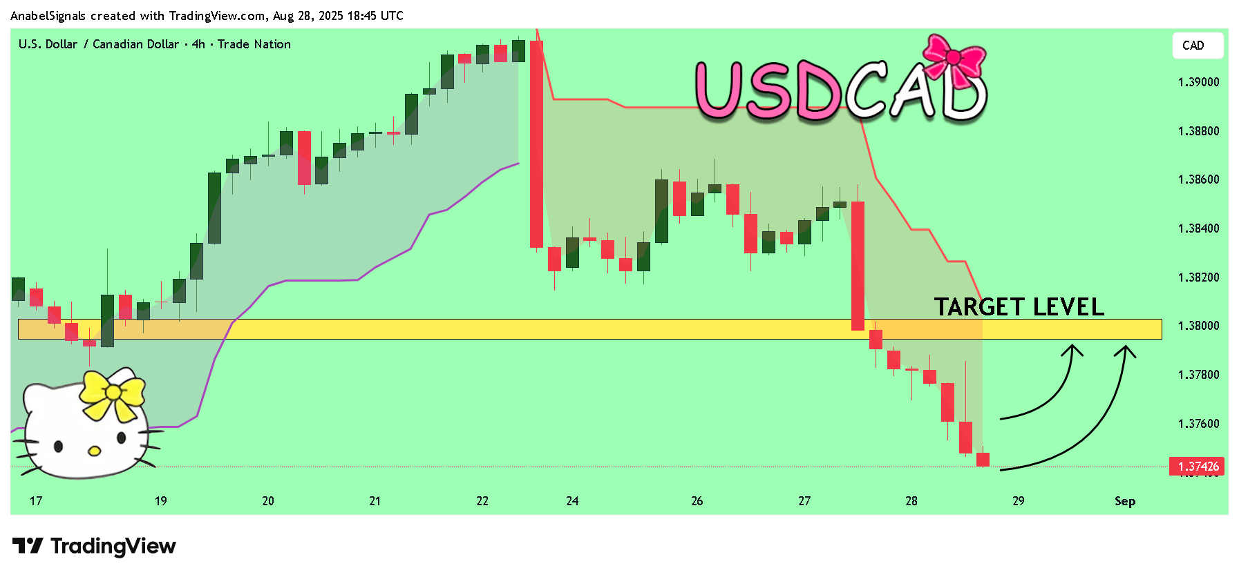 TRADENATION:USDCAD Chart Image by AnabelSignals