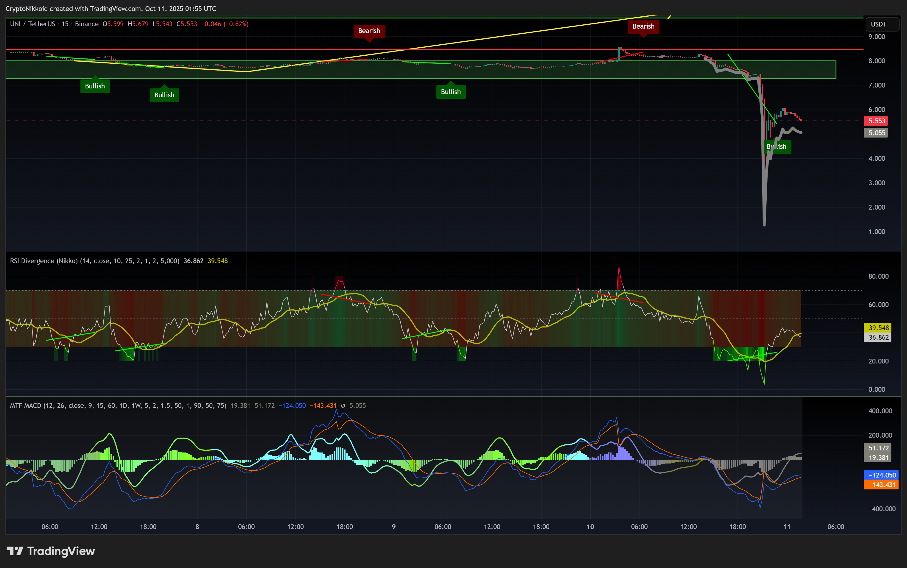 BINANCE:UNIUSDT Imagen del gráfico de CryptoNikkoid