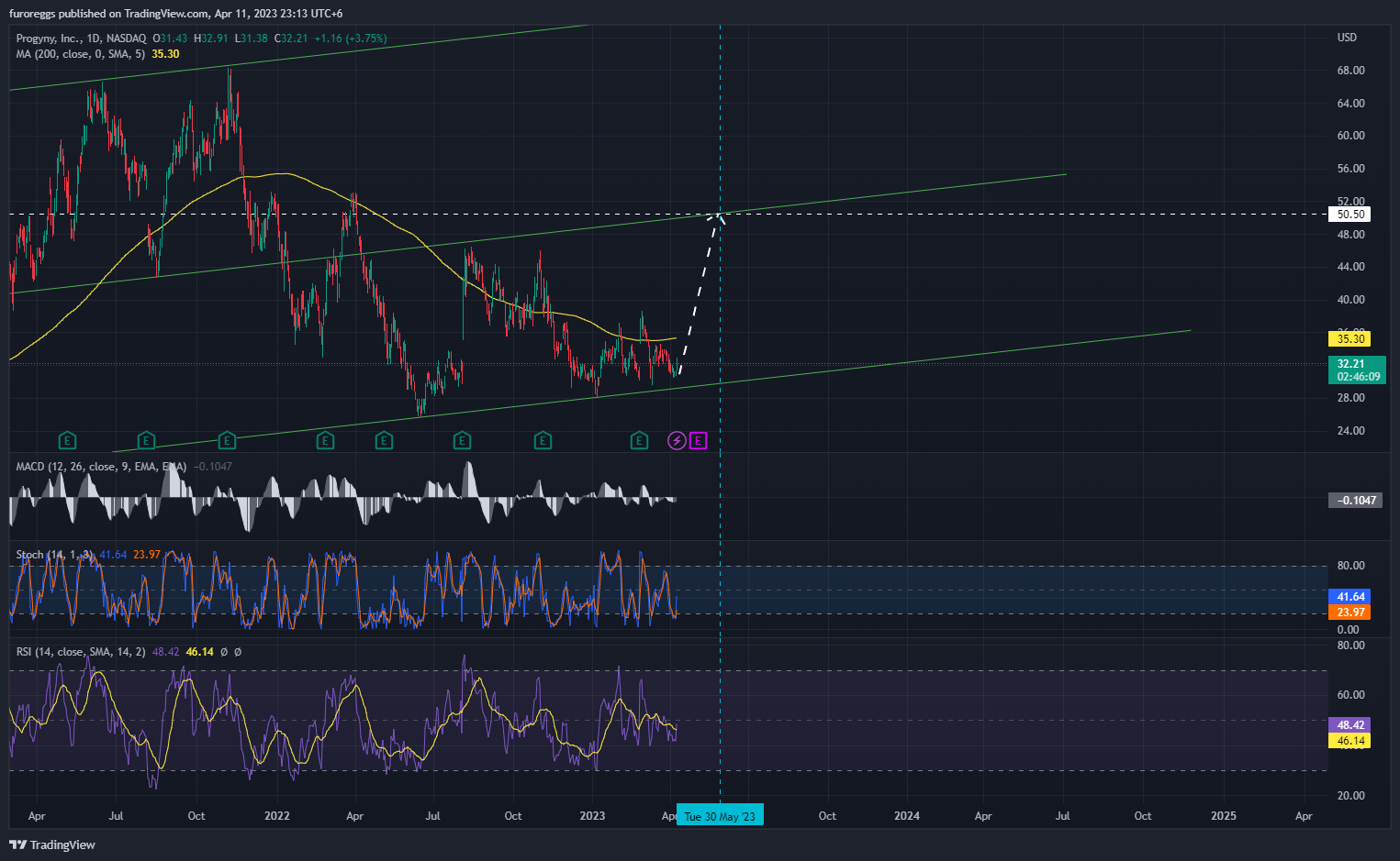 NASDAQ:PGNY Chart Image by WouldBeLabs