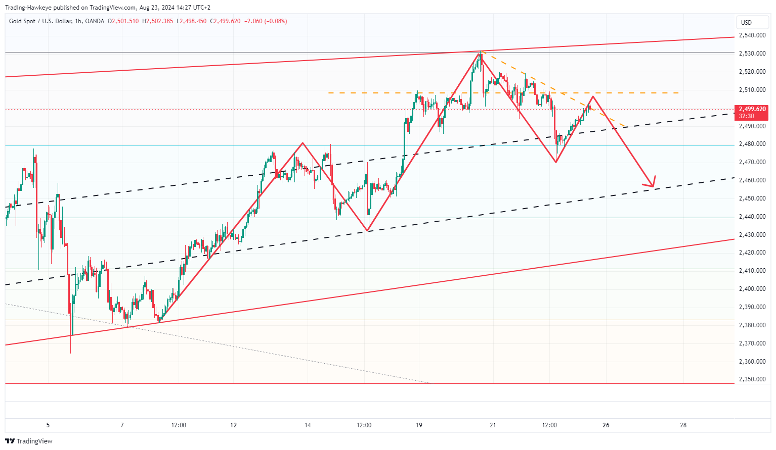 OANDA:XAUUSD Chart Image by alongwineer